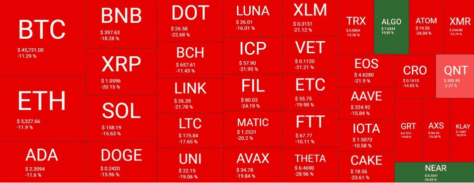 $ 330 tỷ đã xóa sổ vốn hóa thị trường khi BTC nhìn thấy cây nến hàng ngày tồi tệ nhất - Tin Tức Bitcoin - Cập Nhật Tin Tức Coin Mới Nhất 24/7 2026 thị trường tiền điện tử