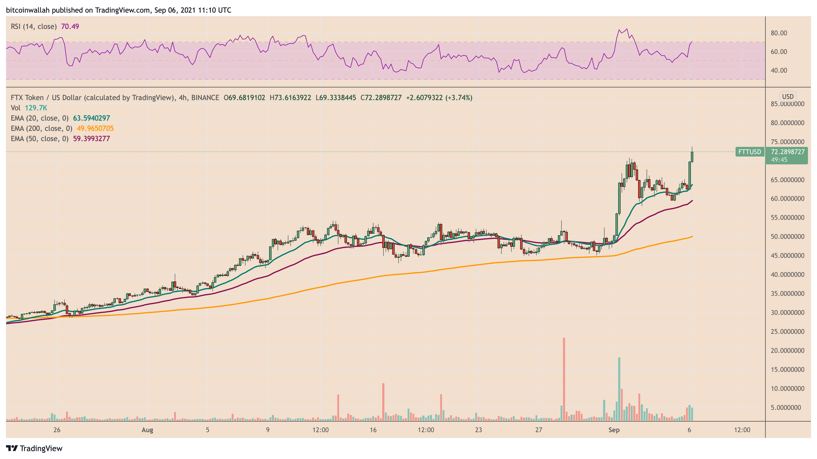 FTX Token đạt kỷ lục mới tăng 50% cho đến nay vào tháng 9 - Điều gì khiến giá FTT cao hơn? - Tin Tức Bitcoin - Cập Nhật Tin Tức Coin Mới Nhất 24/7 2026