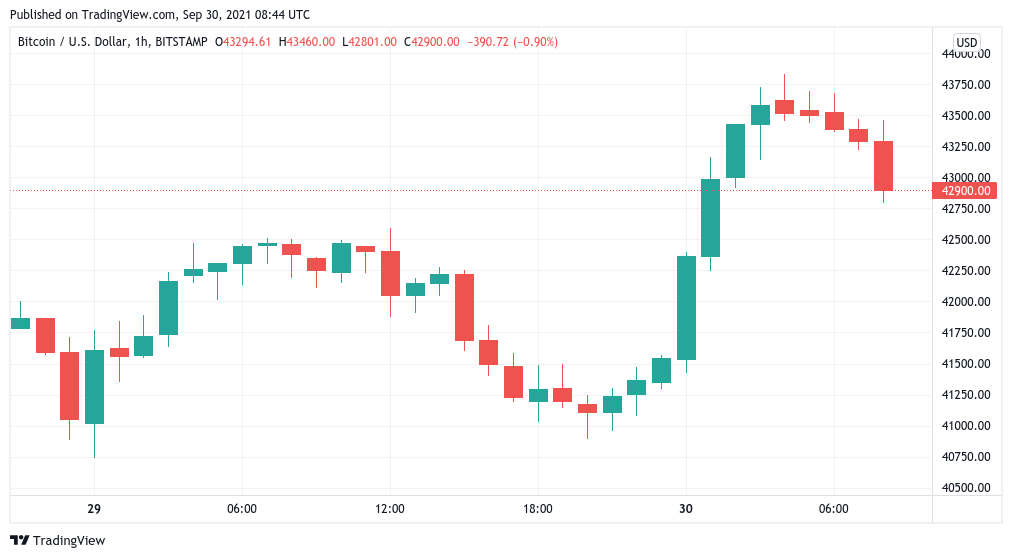 $ 40K Bitcoin có phải là $ 10K mới không? BTC giữ mức hỗ trợ $ 43K khi sàn giao dịch Bitfinex ngừng giao dịch - Tin Tức Bitcoin 2024