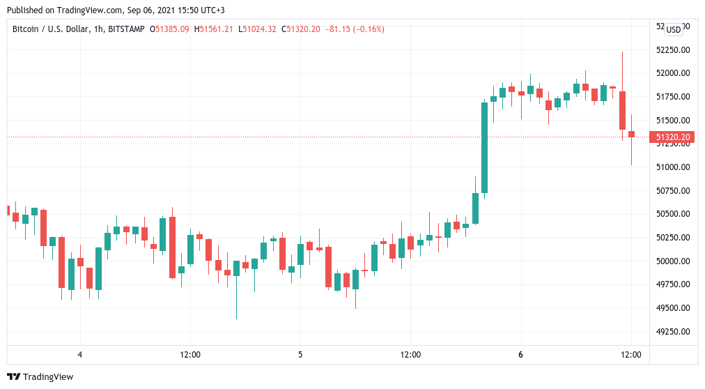Bitcoin bảo toàn $ 51K - Dưới đây là các mức giá BTC để theo dõi - Tin Tức Bitcoin - Cập Nhật Tin Tức Coin Mới Nhất 24/7 2025 Bitcoin bảo toàn $ 51K - Dưới đây là các mức giá BTC để theo dõi - Tin Tức Bitcoin - Cập Nhật Tin Tức Coin Mới Nhất 24/7 2025