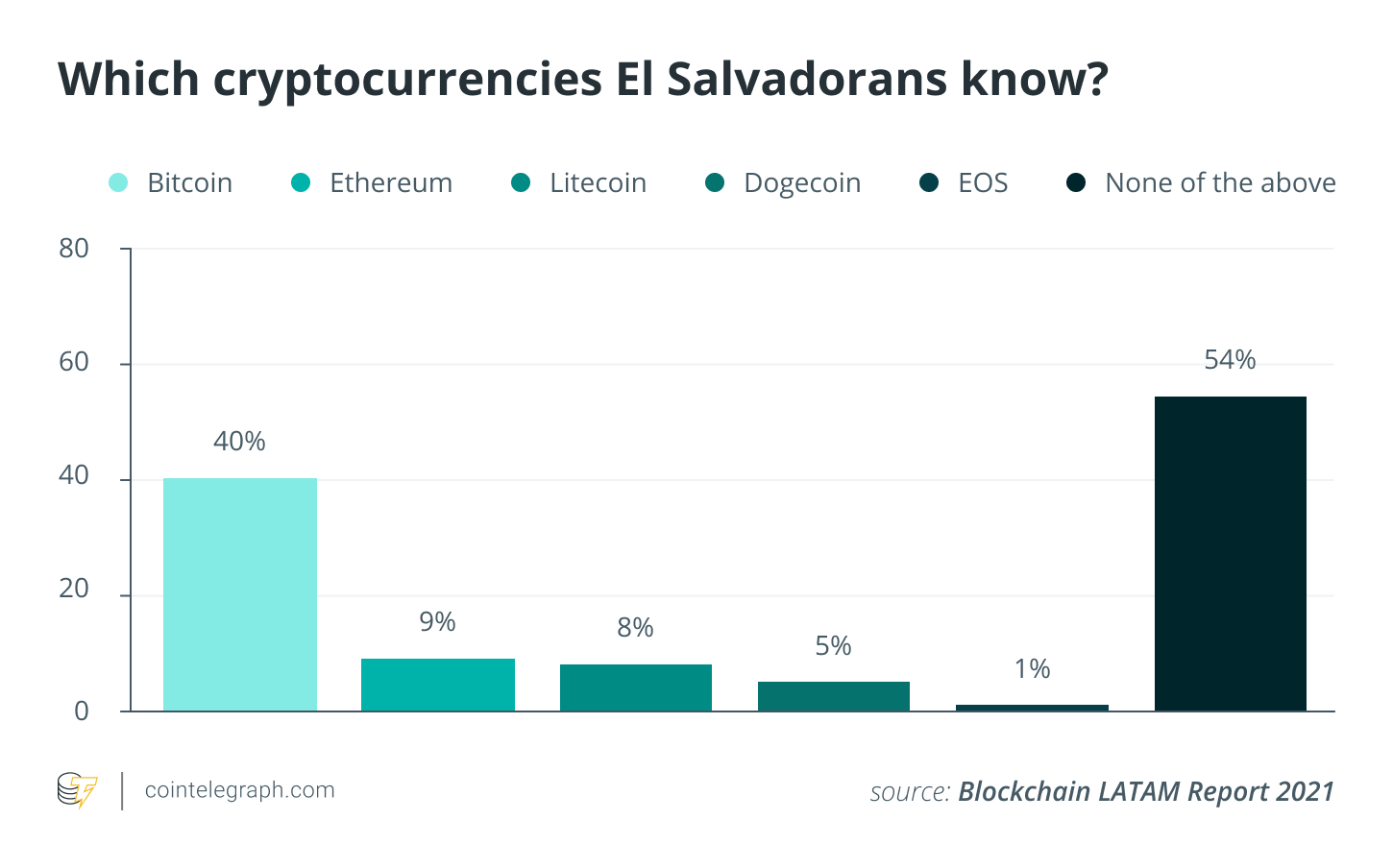 54% người Salvador không quen thuộc với Bitcoin, khảo sát cho thấy - Tin Tức Bitcoin 2024