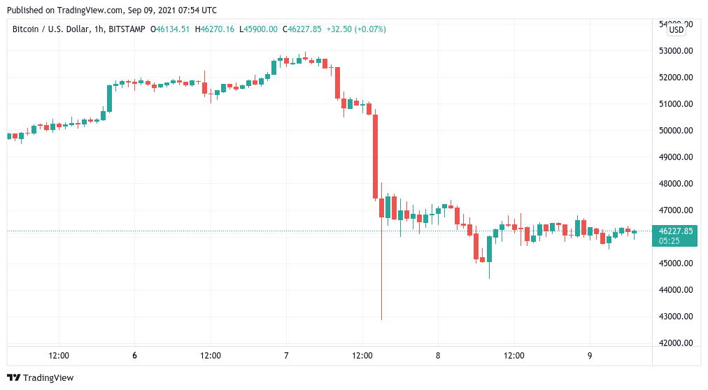 Giá Bitcoin phù hợp với 'mức tăng bốc đồng' khi Solana (SOL) dẫn đầu sự gia tăng của altcoin - Tin Tức Bitcoin - Cập Nhật Tin Tức Coin Mới Nhất 24/7 2024