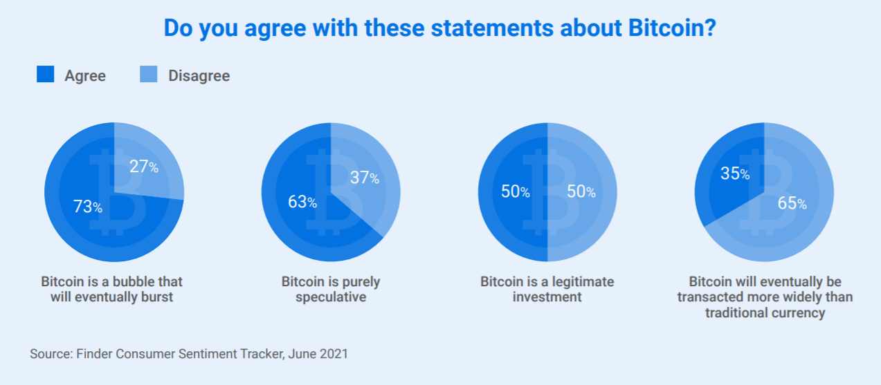 17% người Úc hiện sở hữu tiền điện tử, với tổng trị giá 8 tỷ đô la giữa chúng: - Tin Tức Bitcoin 2024