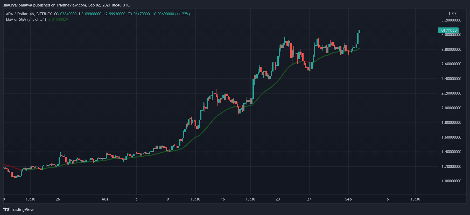 Cardano (ADA) đã phá vỡ $ 3 hôm nay. Dưới đây là những lý do hàng đầu tại sao - Tin Tức Bitcoin - Cập Nhật Tin Tức Coin Mới Nhất 24/7 2024