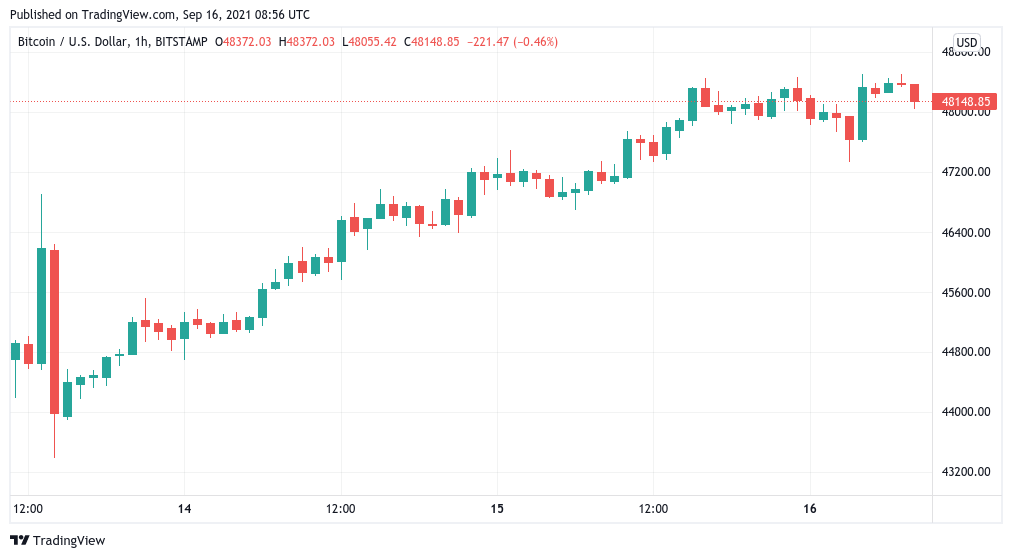 BTC giữ $ 48K khi Evergrande tạo thành 'Lehman Brothers moment' cho Trung Quốc - Tin Tức Bitcoin - Cập Nhật Tin Tức Coin Mới Nhất 24/7 2025 BTC giữ $ 48K khi Evergrande tạo thành 'Lehman Brothers moment' cho Trung Quốc - Tin Tức Bitcoin - Cập Nhật Tin Tức Coin Mới Nhất 24/7 2025