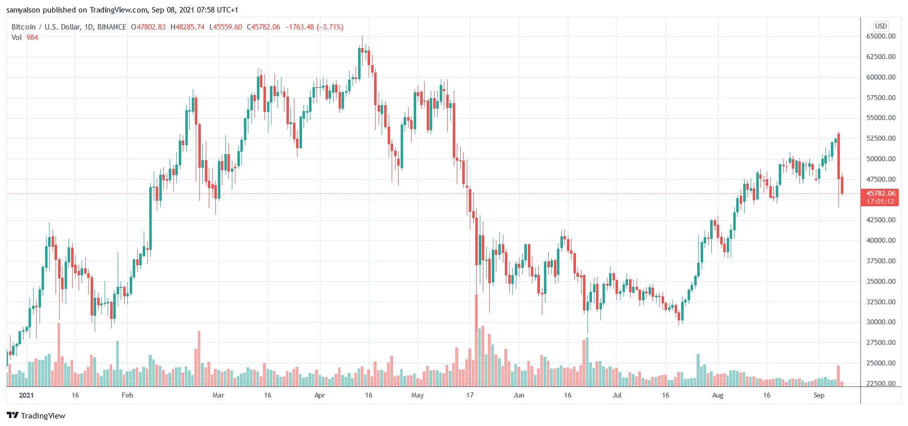 Biểu đồ hàng ngày của Bitcoin với khối lượng