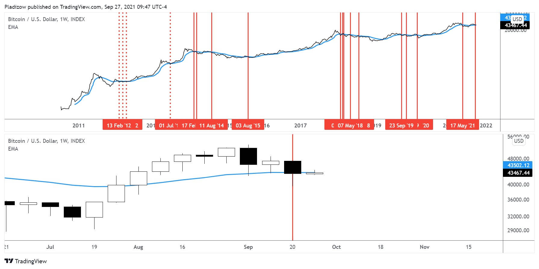 Bearish Bitcoin fractal với tỷ lệ thành công 78% xuất hiện khi BTC giảm xuống dưới 43,5 nghìn đô la - Tin Tức Bitcoin 2024