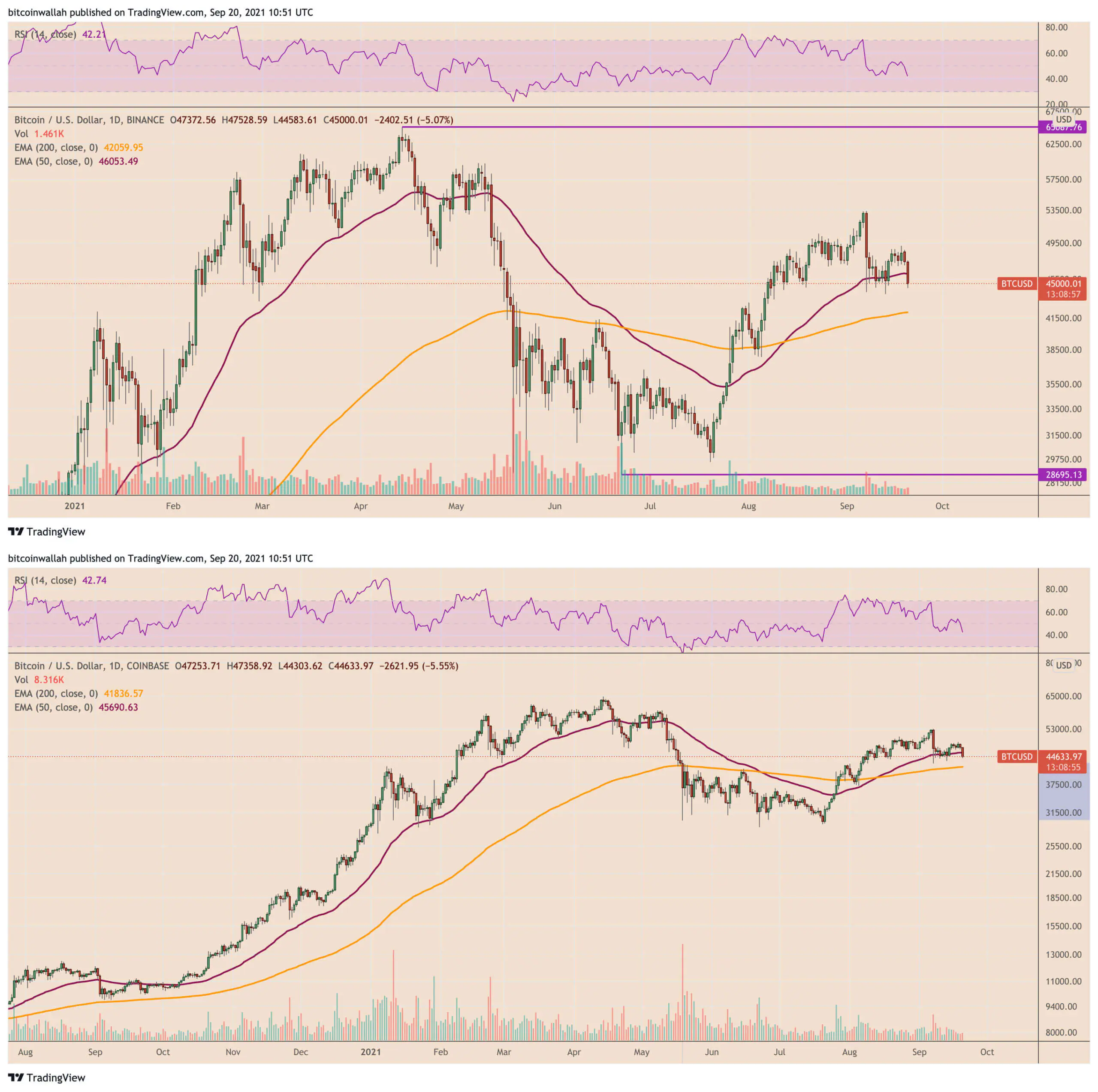 Bitcoin kéo dài trượt xuống dưới 43 nghìn đô la khi kho BTC của Binance tăng lên mức tháng 5 - Tin Tức Bitcoin - Cập Nhật Tin Tức Coin Mới Nhất 24/7 2026