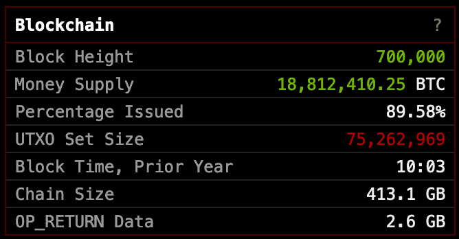bitcoin-giá-giảm-dưới-45000-nhưng-ghi-nhận-cột-mốc-với-700000th-block