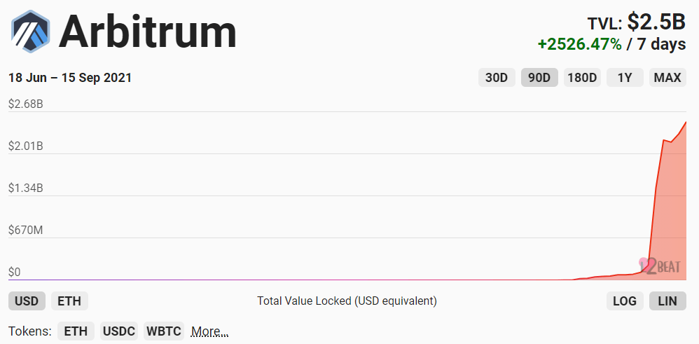 Cách nhận airdrop mã thông báo ARB từ Lớp 2 Arbitrum - Hướng dẫn đầy đủ - Tin Tức Bitcoin - Cập Nhật Tin Tức Coin Mới Nhất 24/7 2025