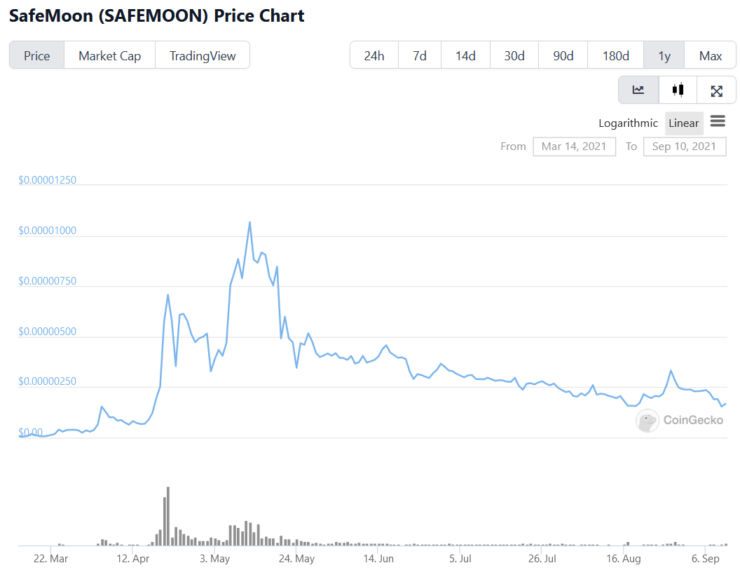 Biểu đồ SafeMoon YTD