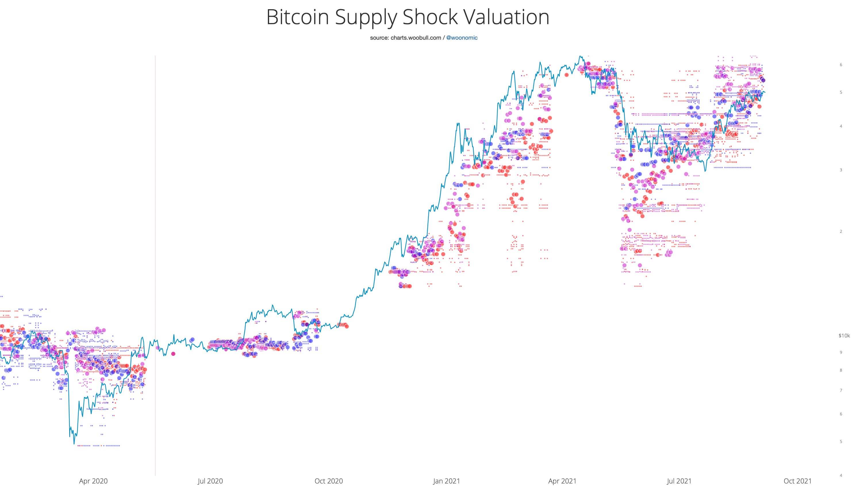 Chỉ số sốc nguồn cung BTC 'bảo thủ' hiện cho biết Bitcoin sẽ có giá ít nhất là 55 nghìn đô la - Tin Tức Bitcoin - Cập Nhật Tin Tức Coin Mới Nhất 24/7 2025 Chỉ số sốc nguồn cung BTC 'bảo thủ' hiện cho biết Bitcoin sẽ có giá ít nhất là 55 nghìn đô la - Tin Tức Bitcoin - Cập Nhật Tin Tức Coin Mới Nhất 24/7 2025