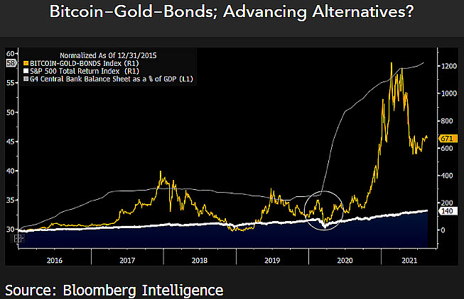 Chiến lược gia của Bloomberg khẳng định danh mục đầu tư vàng, trái phiếu là 'trần trụi' nếu không có Bitcoin - Tin Tức Bitcoin 2024