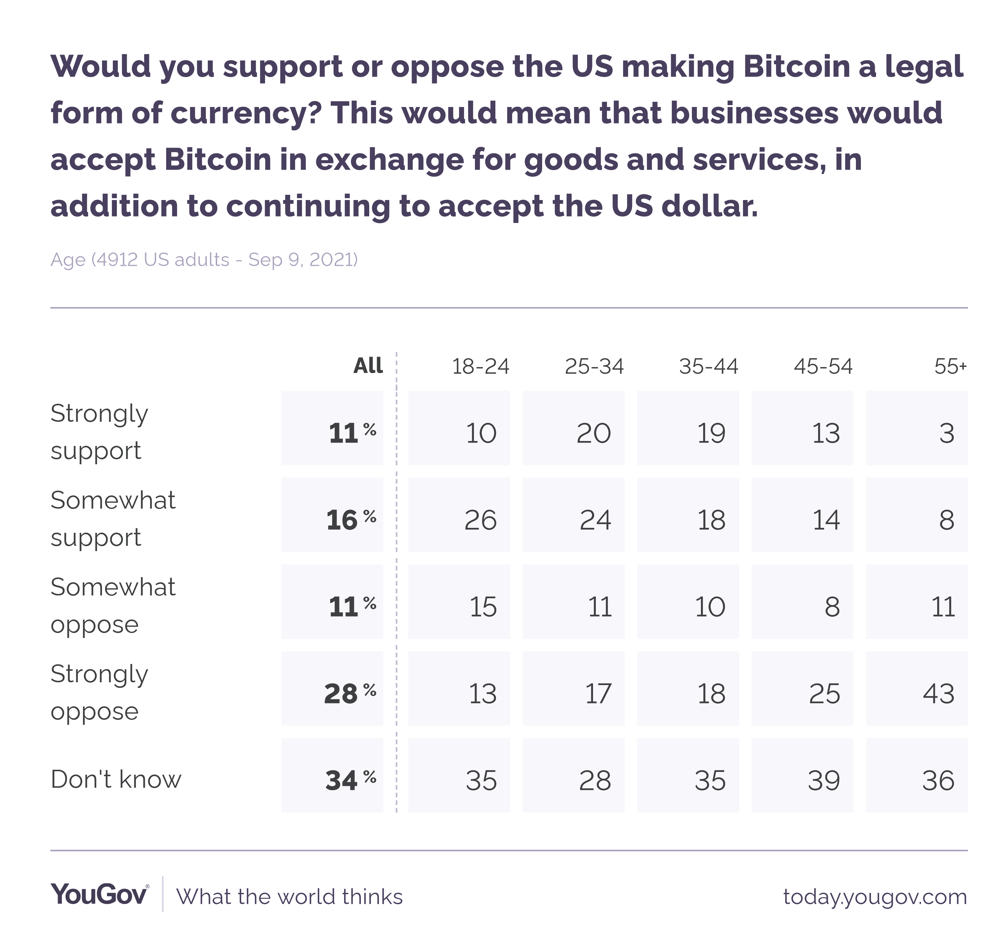 Cuộc thăm dò ý kiến ​​của YouGov cho thấy 27% ủng hộ việc thực hiện đấu thầu hợp pháp Bitcoin ở Hoa Kỳ - Tin Tức Bitcoin 2024