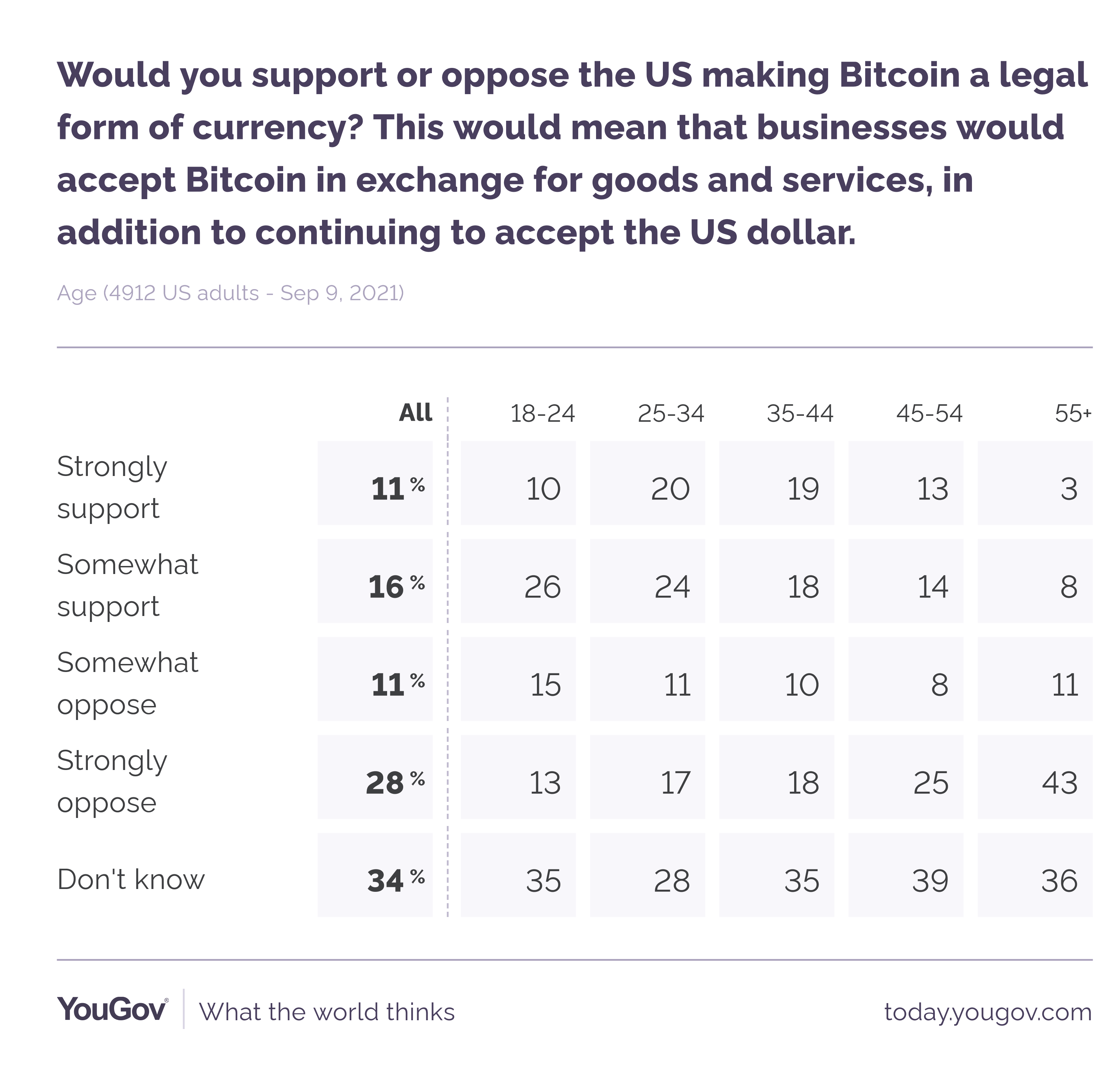 Cuộc thăm dò ý kiến ​​của YouGov cho thấy 27% ủng hộ việc thực hiện đấu thầu hợp pháp Bitcoin ở Hoa Kỳ - Tin Tức Bitcoin - Cập Nhật Tin Tức Coin Mới Nhất 24/7 2026