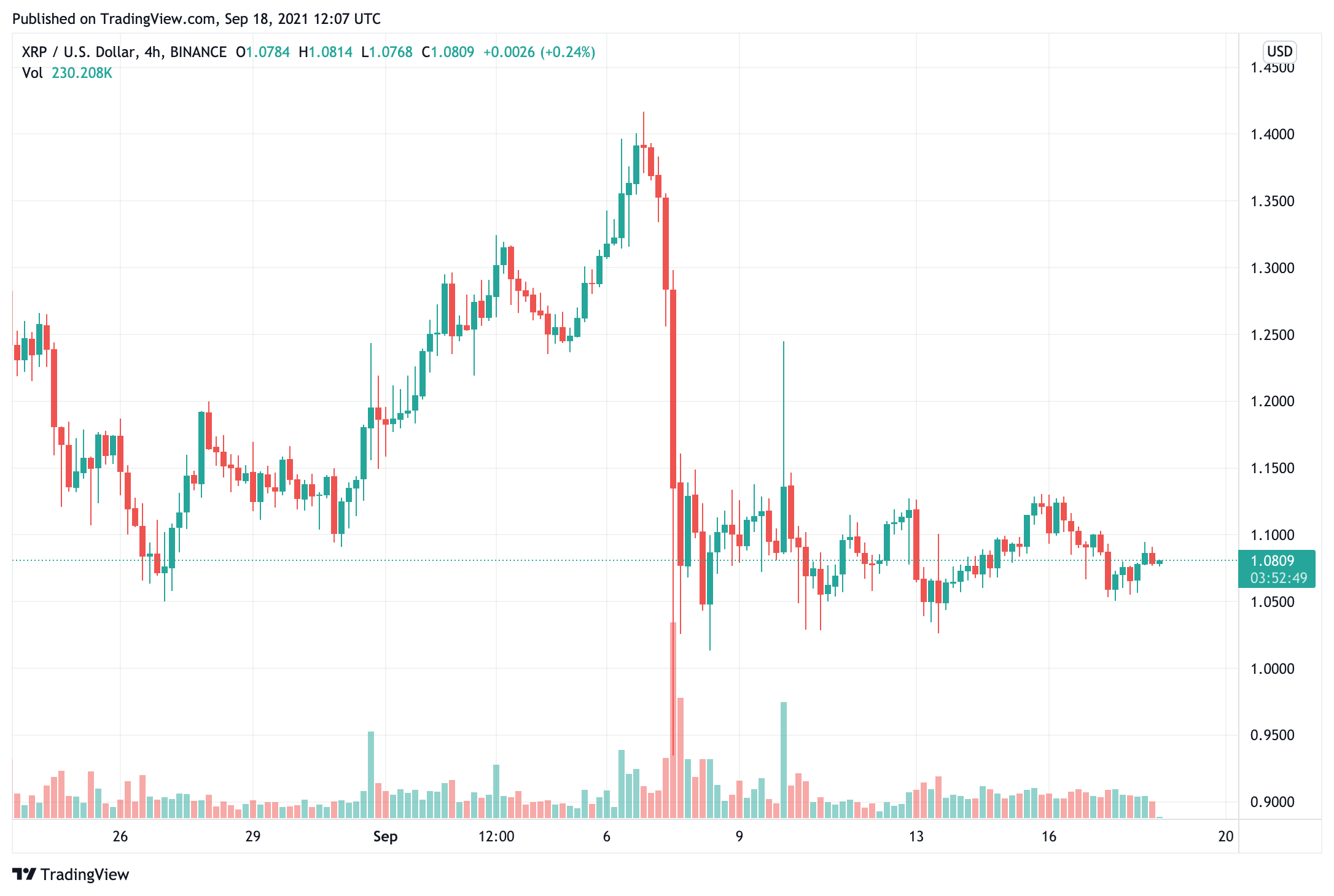 Địa chỉ ví XRP đang hoạt động đã tăng hơn 200% trong ba tháng qua, cá voi vẫn tiếp tục tích lũy - Tin Tức Bitcoin - Cập Nhật Tin Tức Coin Mới Nhất 24/7 2025 hoạt-động-xrp-ví-địa-chỉ-tăng-lên-hơn-200-trong-ba tháng-qua-cá-voi-giữ-tích-lũy