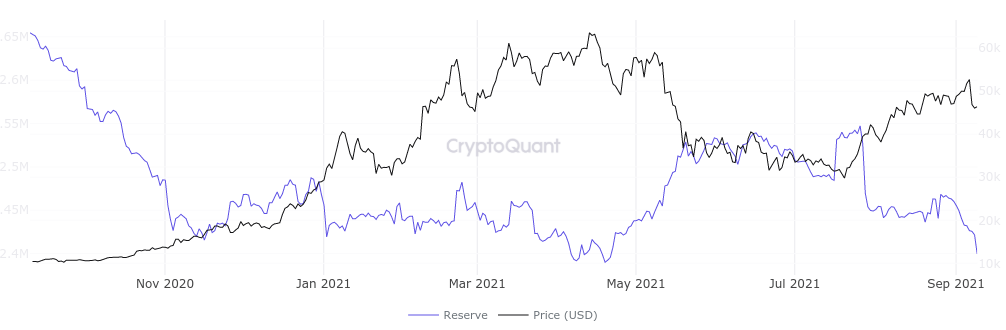 Dự trữ trao đổi Bitcoin gần mức thấp kỷ lục với các nhà giao dịch để mắt đến hỗ trợ giá $ 43K BTC - Tin Tức Bitcoin - Cập Nhật Tin Tức Coin Mới Nhất 24/7 2025 Dự trữ trao đổi Bitcoin gần mức thấp kỷ lục với các nhà giao dịch để mắt đến hỗ trợ giá $ 43K BTC - Tin Tức Bitcoin - Cập Nhật Tin Tức Coin Mới Nhất 24/7 2025