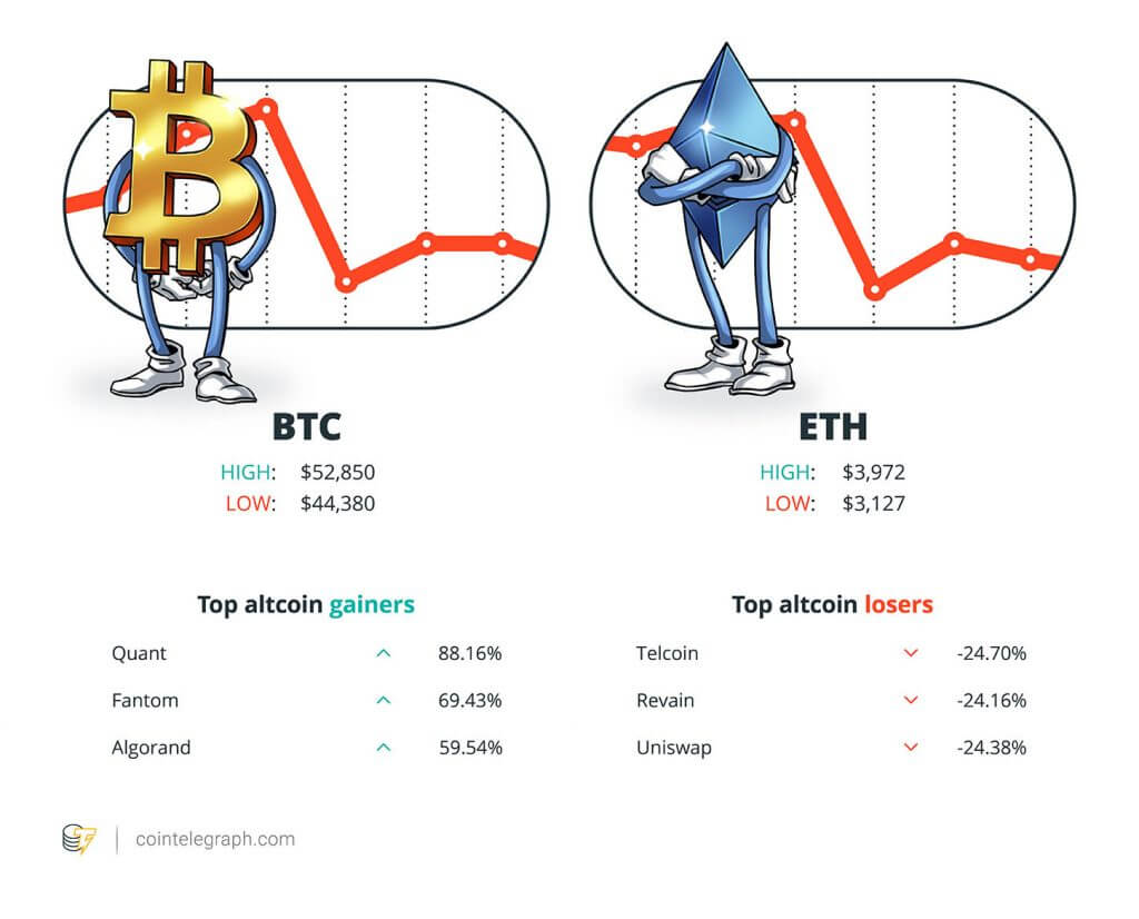 El Salvador mua giảm giá khi Luật Bitcoin đi vào hoạt động, 101 NFT Bored Ape được bán với giá 24 triệu đô la, Ukraine thông qua luật tiền điện tử: Hodler's Digest, ngày 5-11 tháng 9 - Tin Tức Bitcoin - Cập Nhật Tin Tức Coin Mới Nhất 24/7 2025 El Salvador mua giảm giá khi Luật Bitcoin đi vào hoạt động, 101 NFT Bored Ape được bán với giá 24 triệu đô la, Ukraine thông qua luật tiền điện tử: Hodler's Digest, ngày 5-11 tháng 9 - Tin Tức Bitcoin - Cập Nhật Tin Tức Coin Mới Nhất 24/7 2025