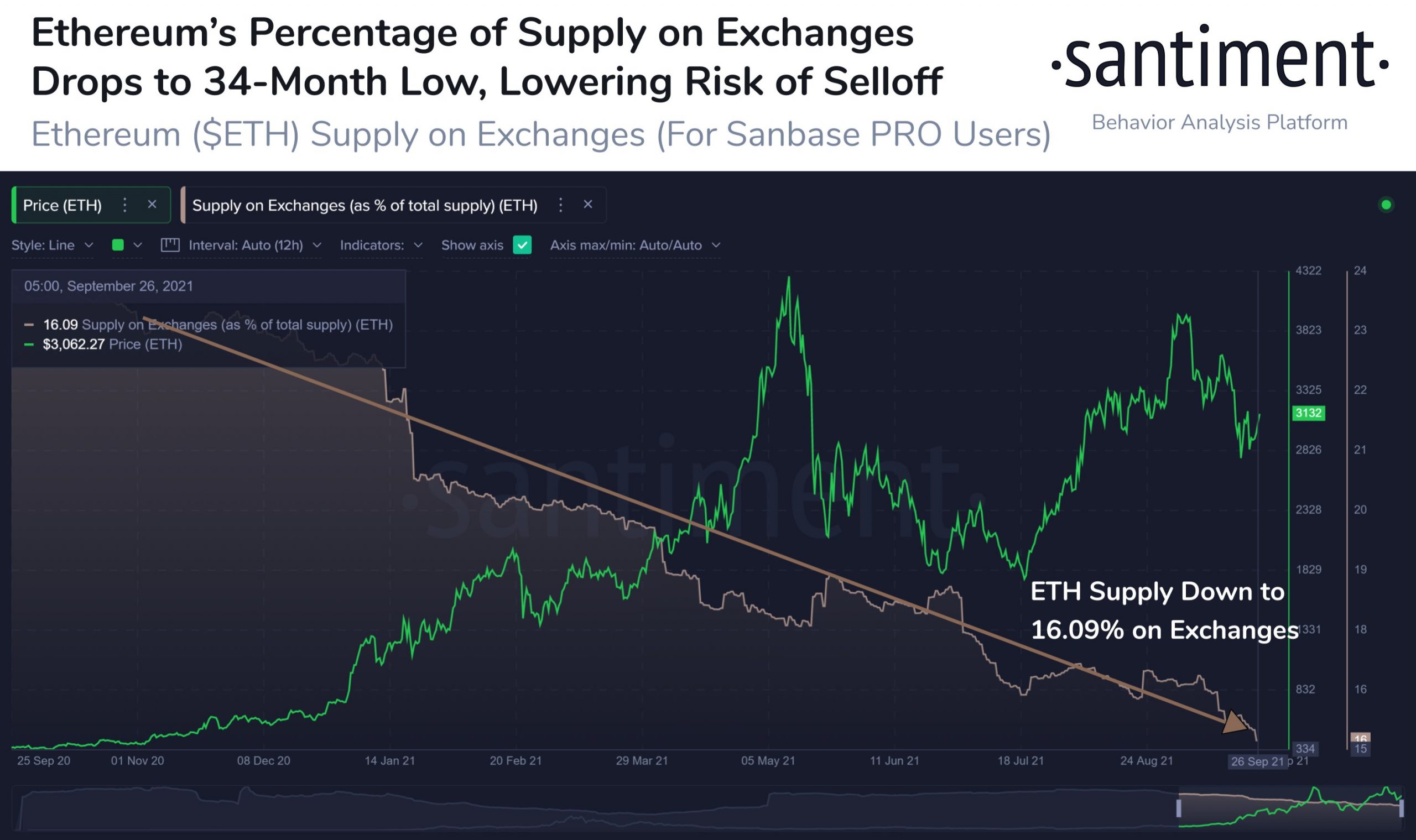 Ethereum đang được chuyển khỏi CEX và DeFi có thể là một trong những lý do - Tin Tức Bitcoin - Cập Nhật Tin Tức Coin Mới Nhất 24/7 2025 ethereum-đang-được-chuyển-đi-khỏi-cexs-và-defi-có thể-là-một-trong-những-lý-do