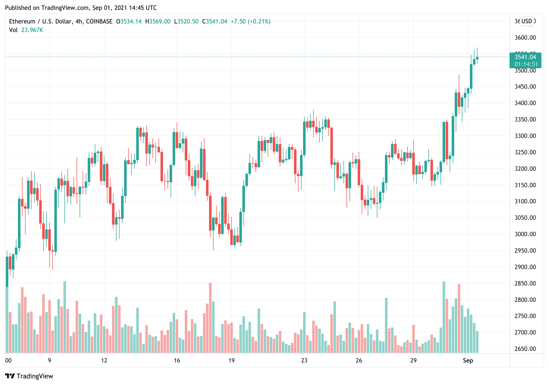 Giá Ethereum cho thấy sức mạnh, trong khi Bitcoin đang củng cố trong phạm vi dưới 50.000 đô la - Tin Tức Bitcoin - Cập Nhật Tin Tức Coin Mới Nhất 24/7 2025 Giá Ethereum cho thấy sức mạnh, trong khi Bitcoin đang củng cố trong phạm vi dưới 50.000 đô la - Tin Tức Bitcoin - Cập Nhật Tin Tức Coin Mới Nhất 24/7 2025