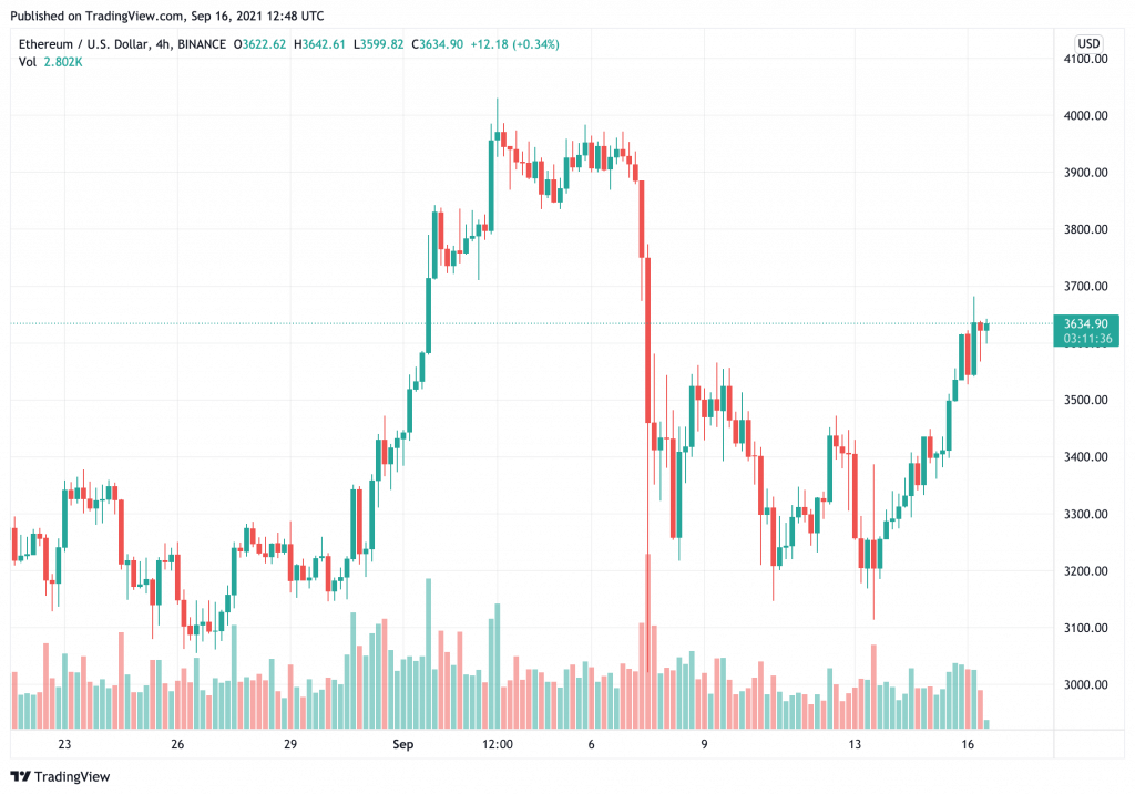 hơn 1 tỷ-giá-trị-ethereum-đã-được-chuyển-trong-khi-giá-hướng tới-5000