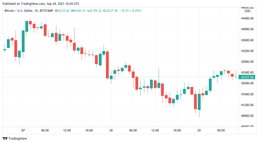 Giá BTC thu hồi 42 nghìn đô la khi bỏ phiếu hóa đơn cơ sở hạ tầng, kết quả đóng hàng tháng cho Bitcoin - Tin Tức Bitcoin 2024