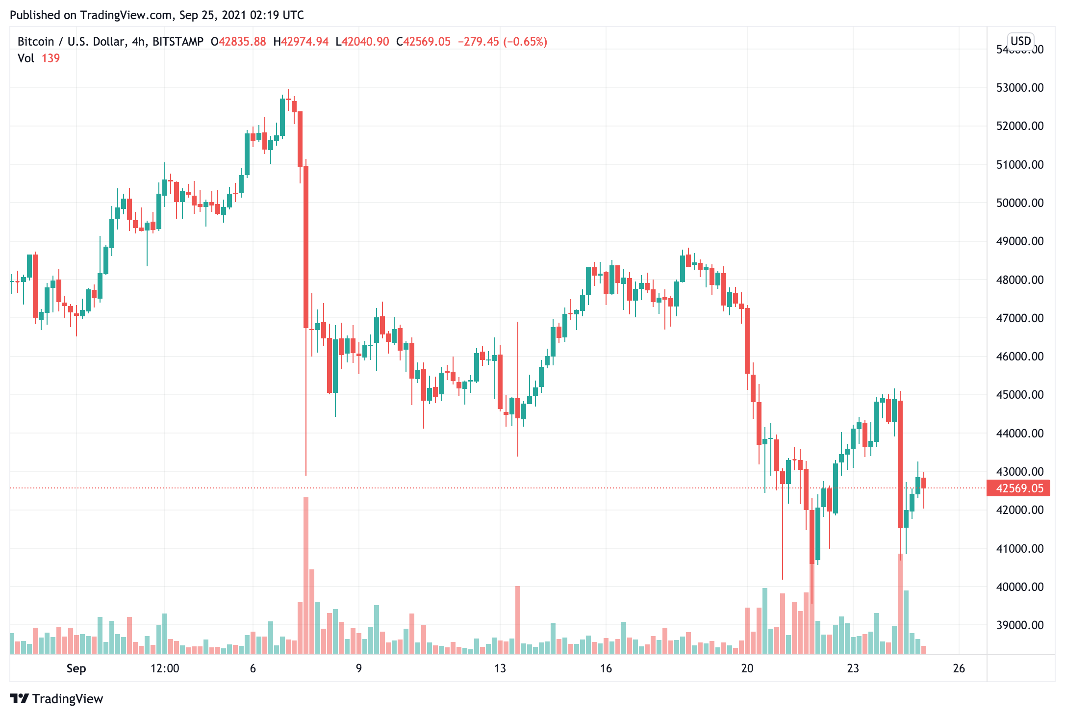 Giá Bitcoin đã bình ổn, nhưng các nhà phân tích dự đoán sẽ có nhiều biến động - Tin Tức Bitcoin - Cập Nhật Tin Tức Coin Mới Nhất 24/7 2025 bitcoin-giá-đã-bình-tĩnh-nhưng-các nhà phân tích-kỳ vọng-biến động hơn nữa