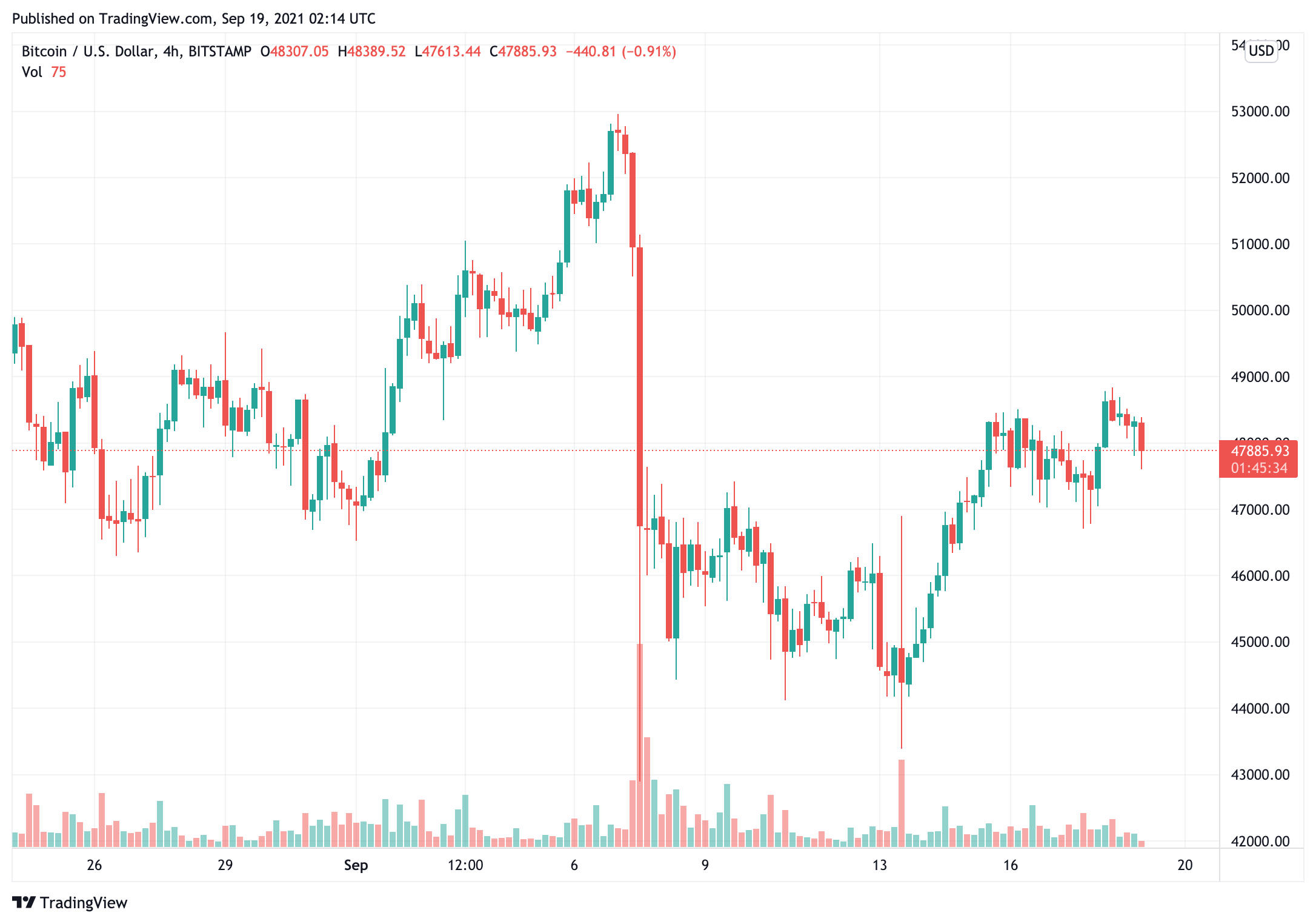 bitcoin-price-has-not-be-can-hold-48000-biến-thấp hơn-trên-tạm thời-lợi nhuận-chốt lời