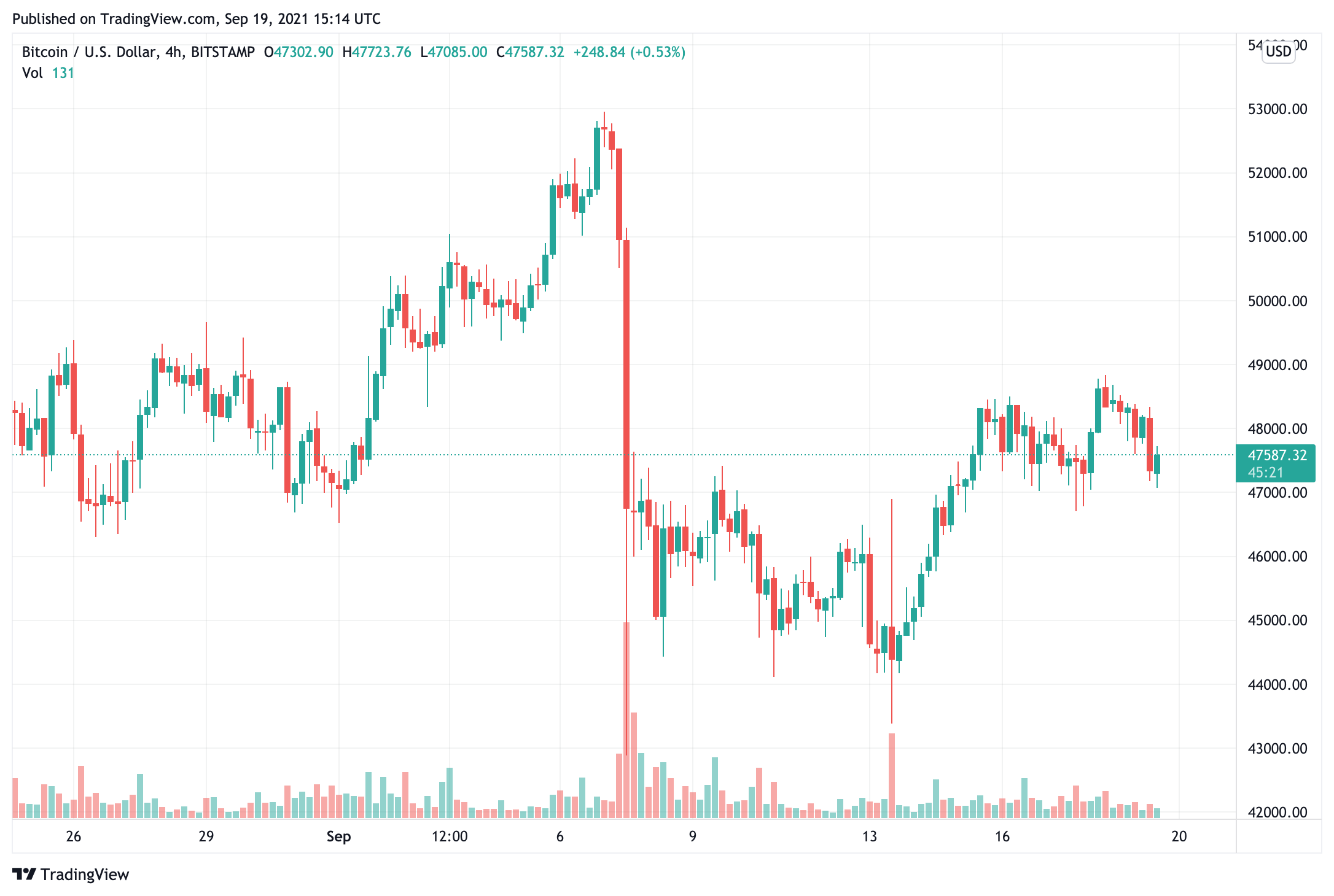 bitcoin-price-ret test-47000-as-the-week-close-where-is-it-title
