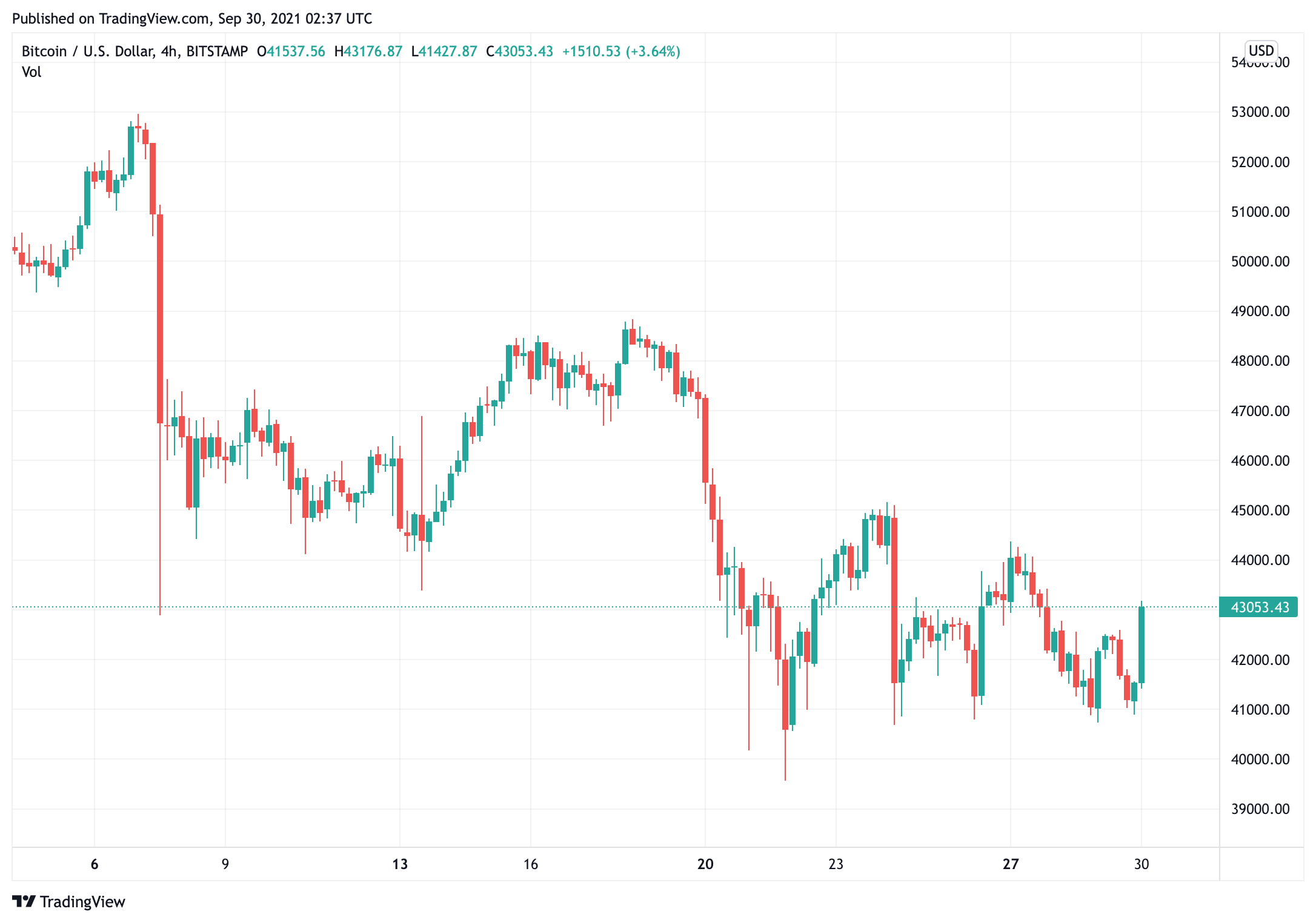 bitcoin-giá-đang-ổn định-sau-một-tháng-biến-động-dự-đoán-giao dịch-khối lượng-tăng-vào-tháng 10
