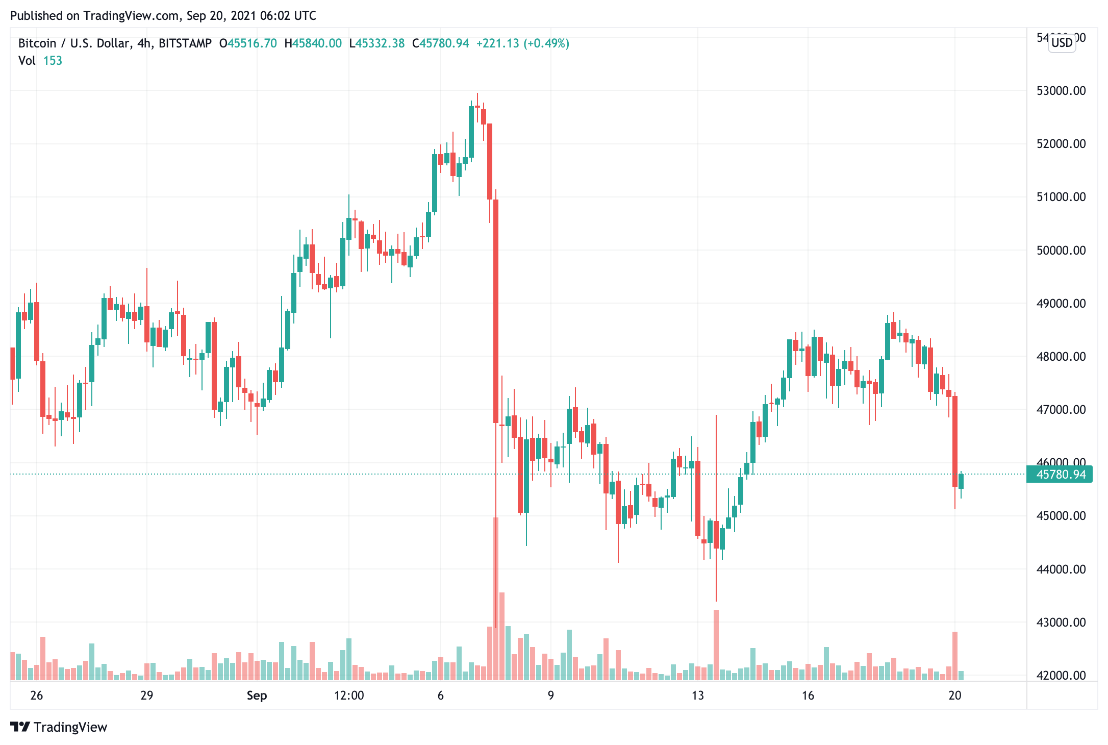 Giá Bitcoin giảm, El Salvador mua vào mức giảm và hiện giữ 700 BTC - Tin Tức Bitcoin - Cập Nhật Tin Tức Coin Mới Nhất 24/7 2025 bitcoin-price-drop-el-salvador-buy-the-dip-and-now-hold-700-btc