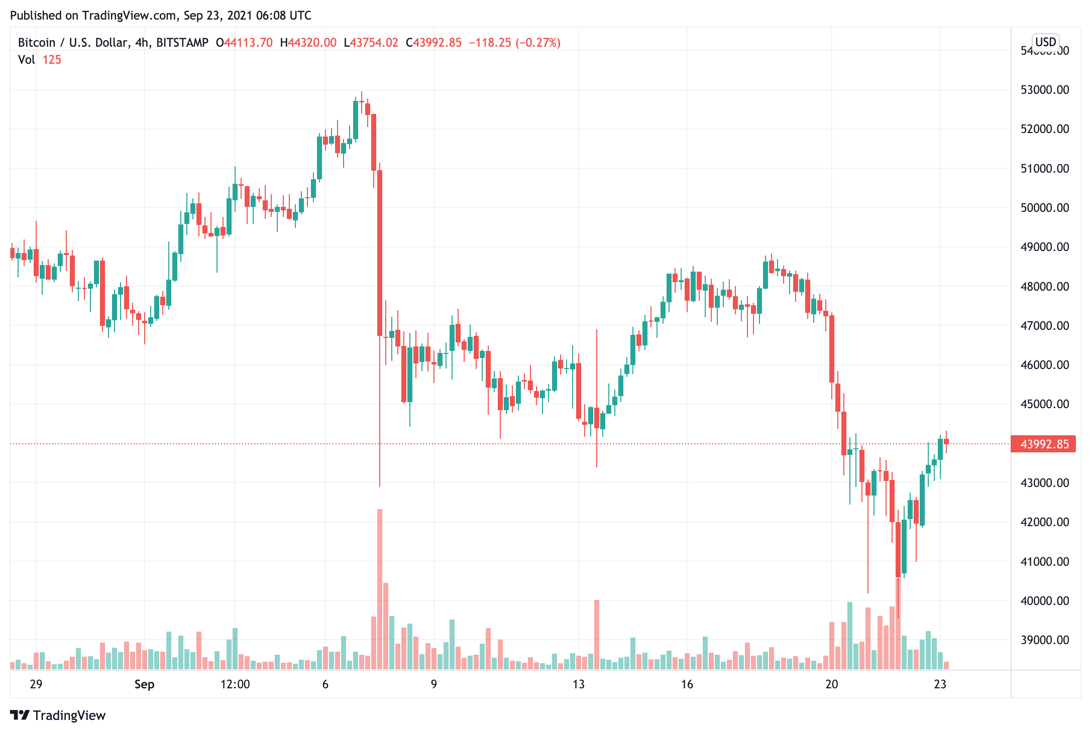 Giá Bitcoin tăng trở lại, nhưng các nhà đầu tư không muốn dài dòng