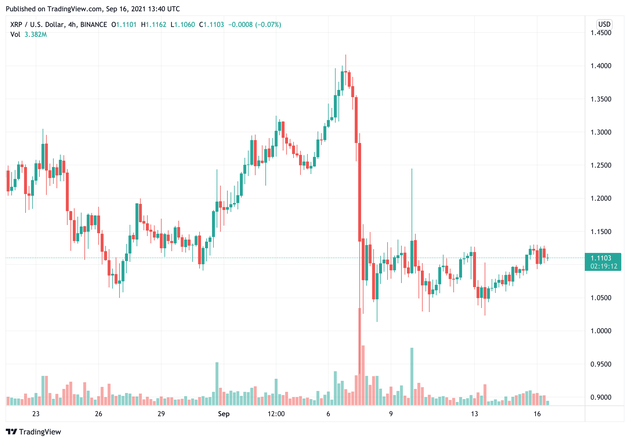 xrp-price-is-primed-to-resume-its-uptrend-network-activity-tăng vọt