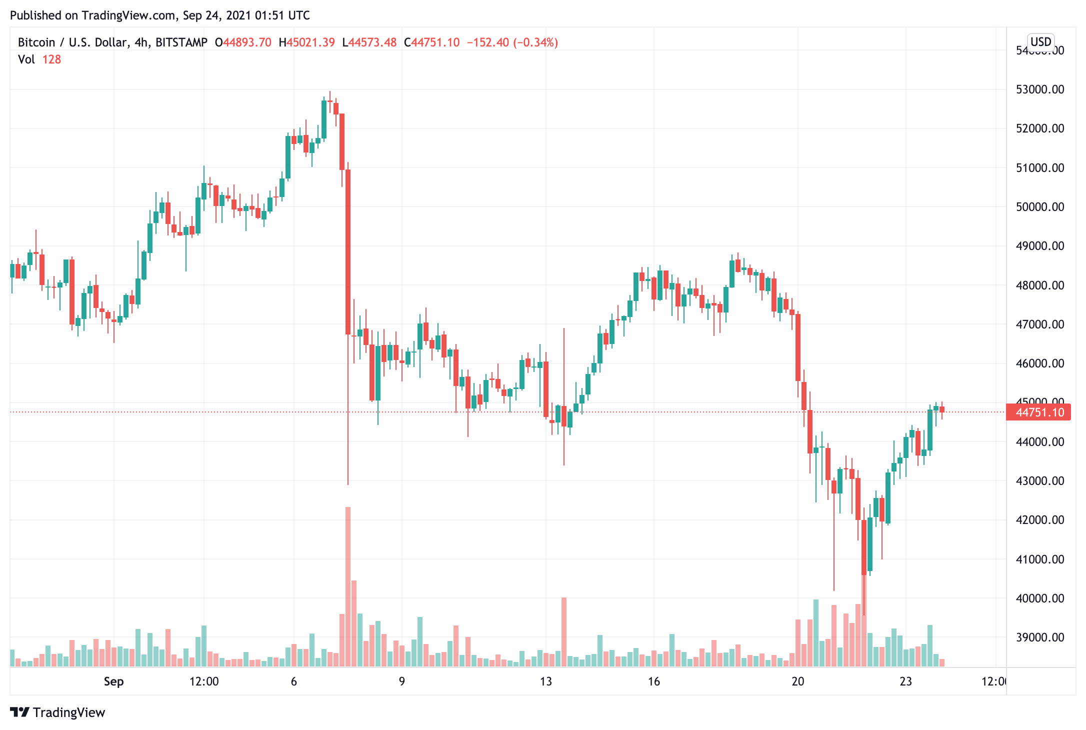 Giá bitcoin có thời điểm tăng lên gần 45.000 USD, đẩy vốn hóa thị trường lên 844 tỷ USD - Tin Tức Bitcoin - Cập Nhật Tin Tức Coin Mới Nhất 24/7 2025 bitcoin-price-at-one-point-rose-to-close-to-45000-push-the-market-cap-past-844 tỷ