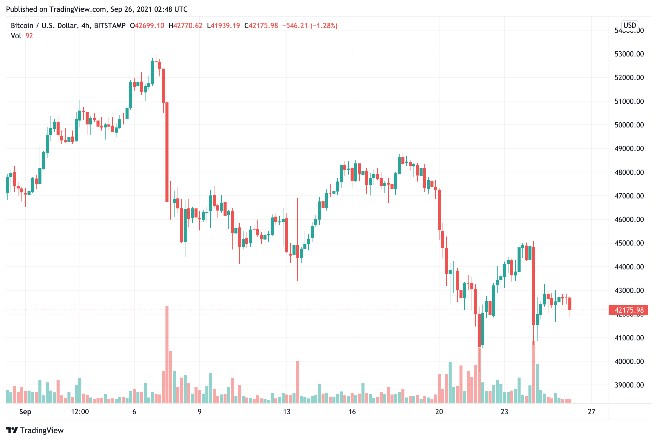Giá bitcoin dần ổn định sau áp lực từ Trung Quốc - Tin Tức Bitcoin - Cập Nhật Tin Tức Coin Mới Nhất 24/7 2025 bitcoin-giá-dần dần ổn định-sau áp lực-từ-Trung Quốc