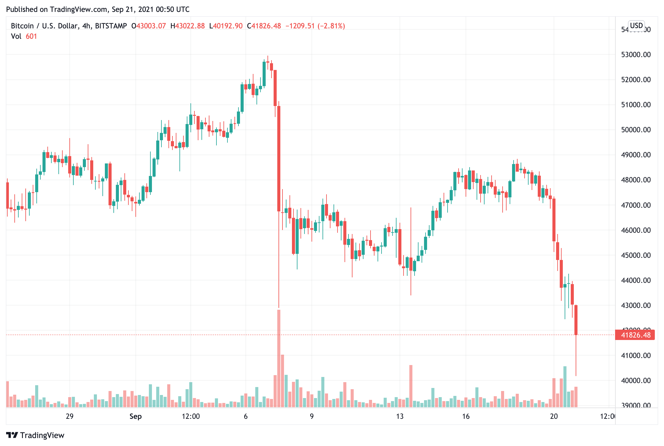 bitcoin-giá-giảm-10-đóng cửa-40000-hoảng loạn-bán-tăng