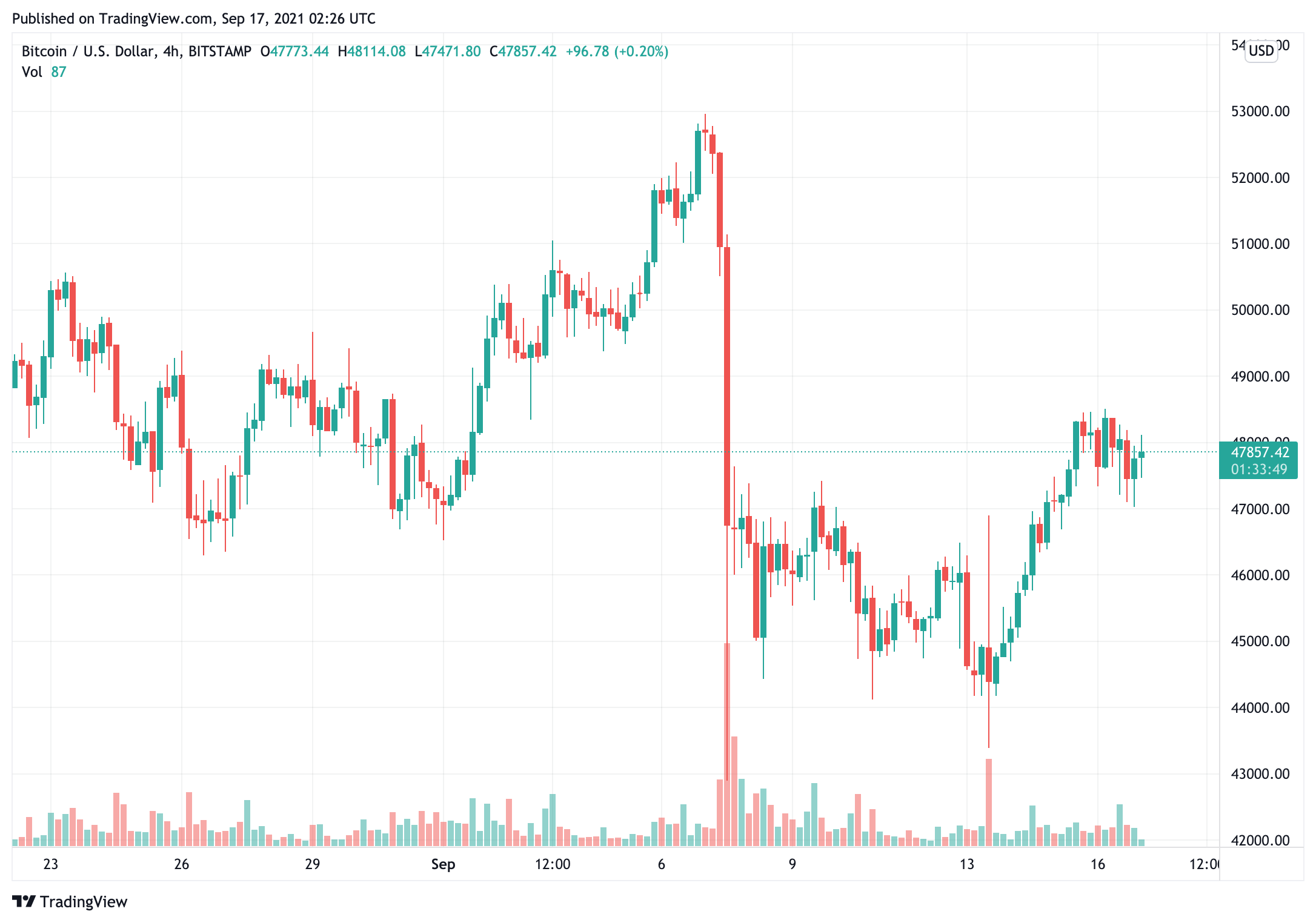 bitcoin-giá-giảm-dưới-48000-như-tín hiệu mua quá ngắn hạn-xuất hiện