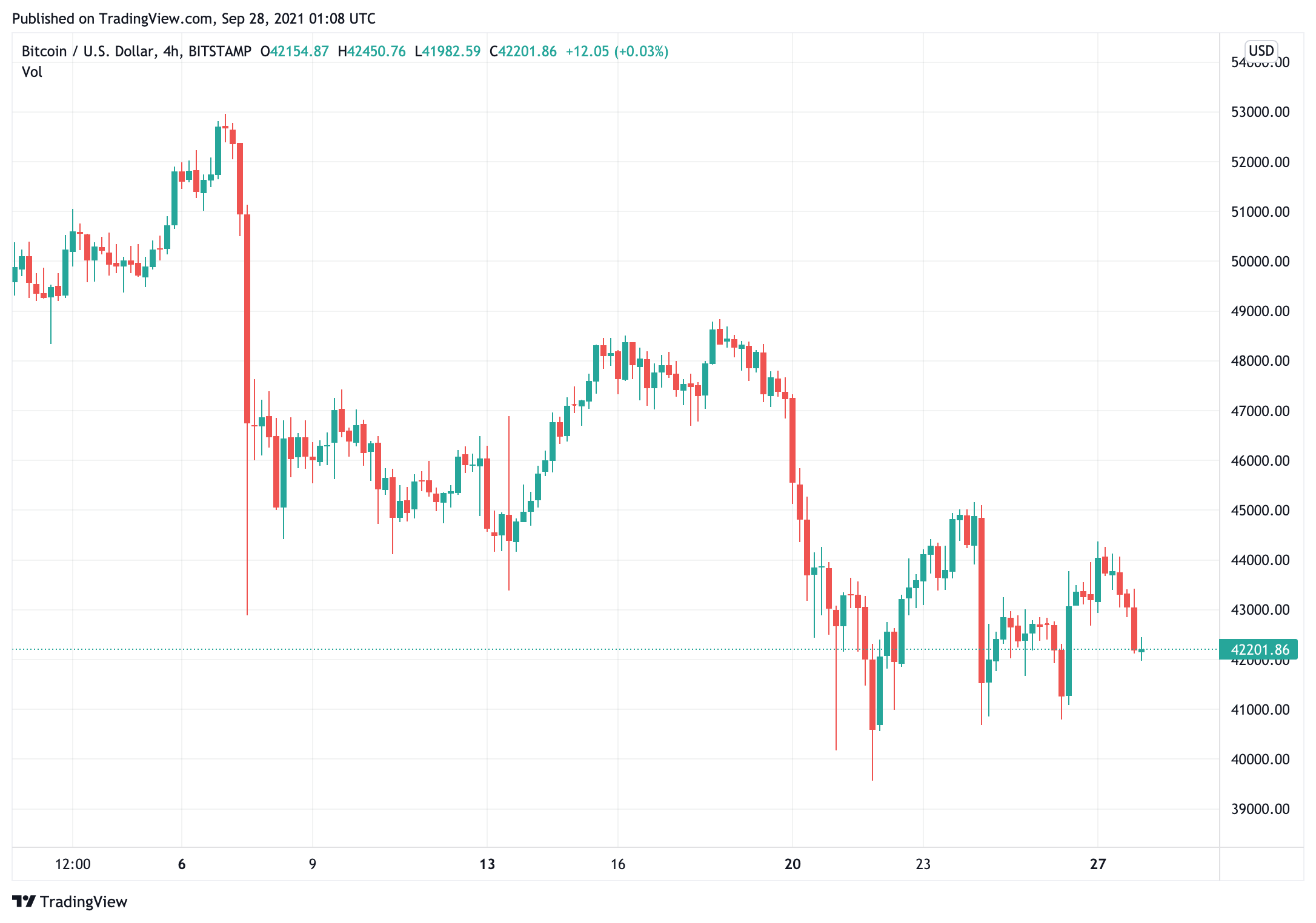 Giá bitcoin thấp hơn một chút do các nhà giao dịch vẫn thận trọng về các cuộc đàn áp theo quy định - Tin Tức Bitcoin - Cập Nhật Tin Tức Coin Mới Nhất 24/7 2025 bitcoin-giá-đã-thấp hơn một chút-khi-nhà-giao-dịch-vẫn-thận-trọng-về-quy-định-đàn áp