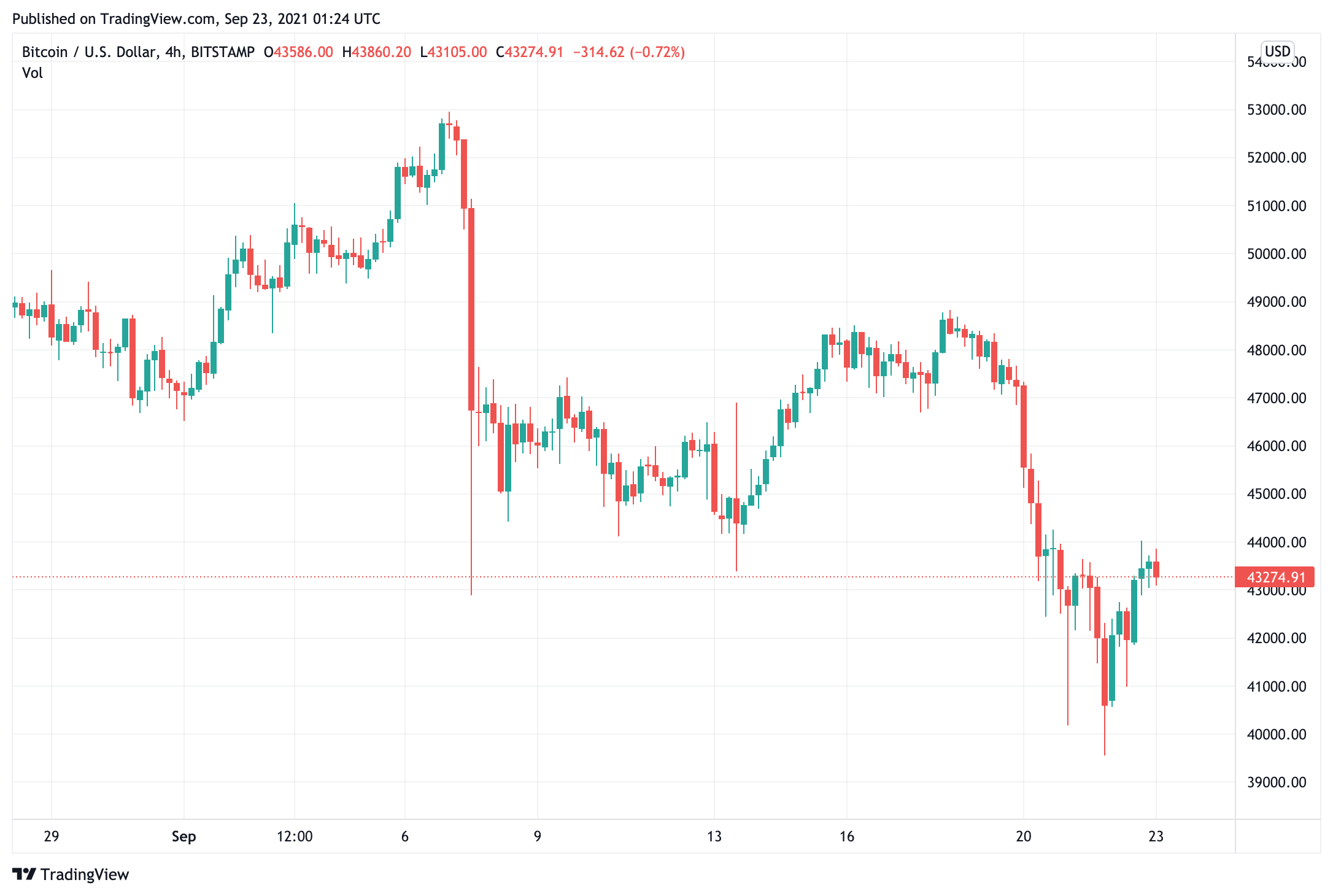 bitcoin-giá-tăng-đến-trong-ngày-cao-của-44000-sau-khi-ăn-quyết-định-để-lãi-suất-không thay đổi