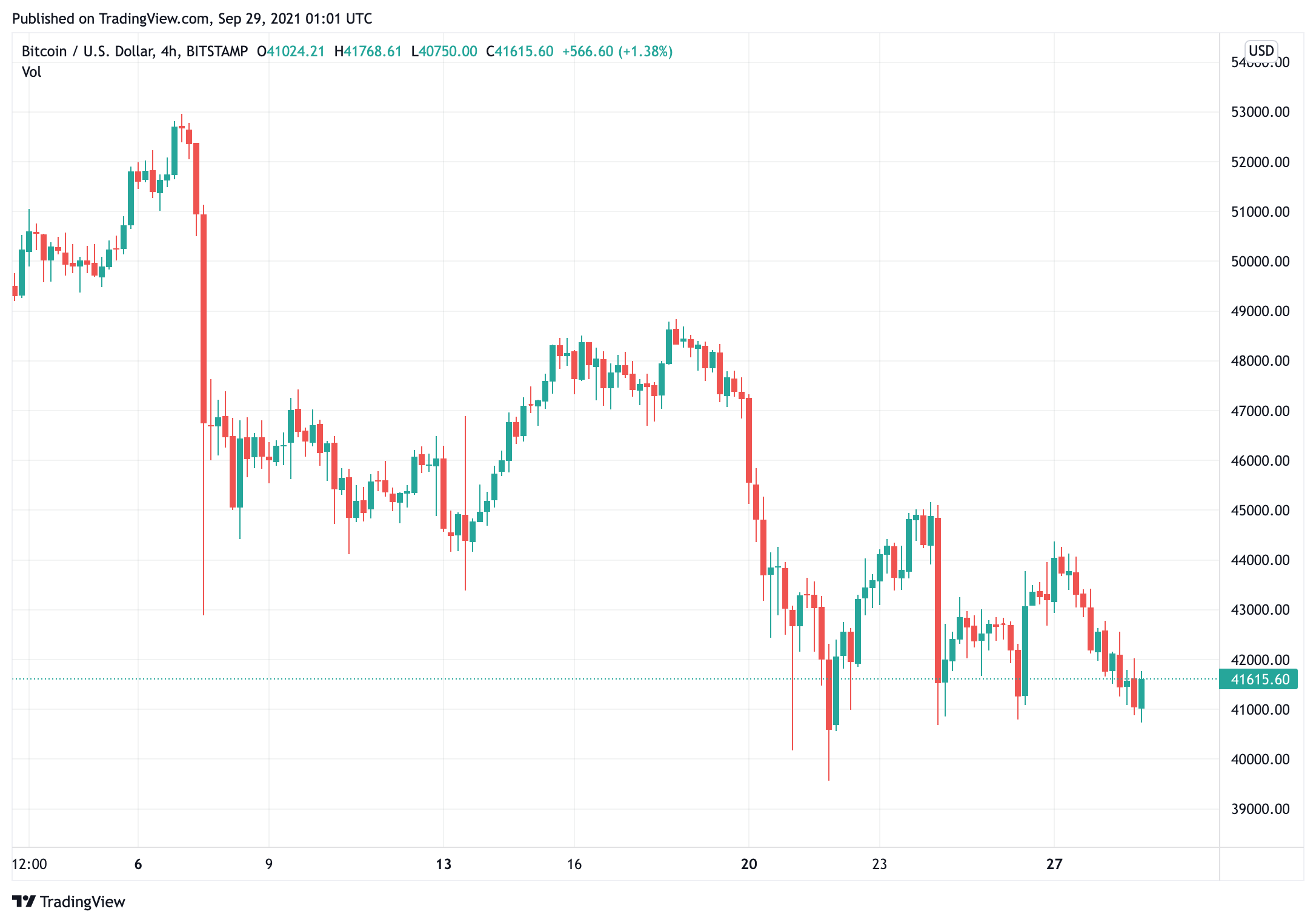 bitcoin-price-and-other-cryptocurrencies-was-low-today
