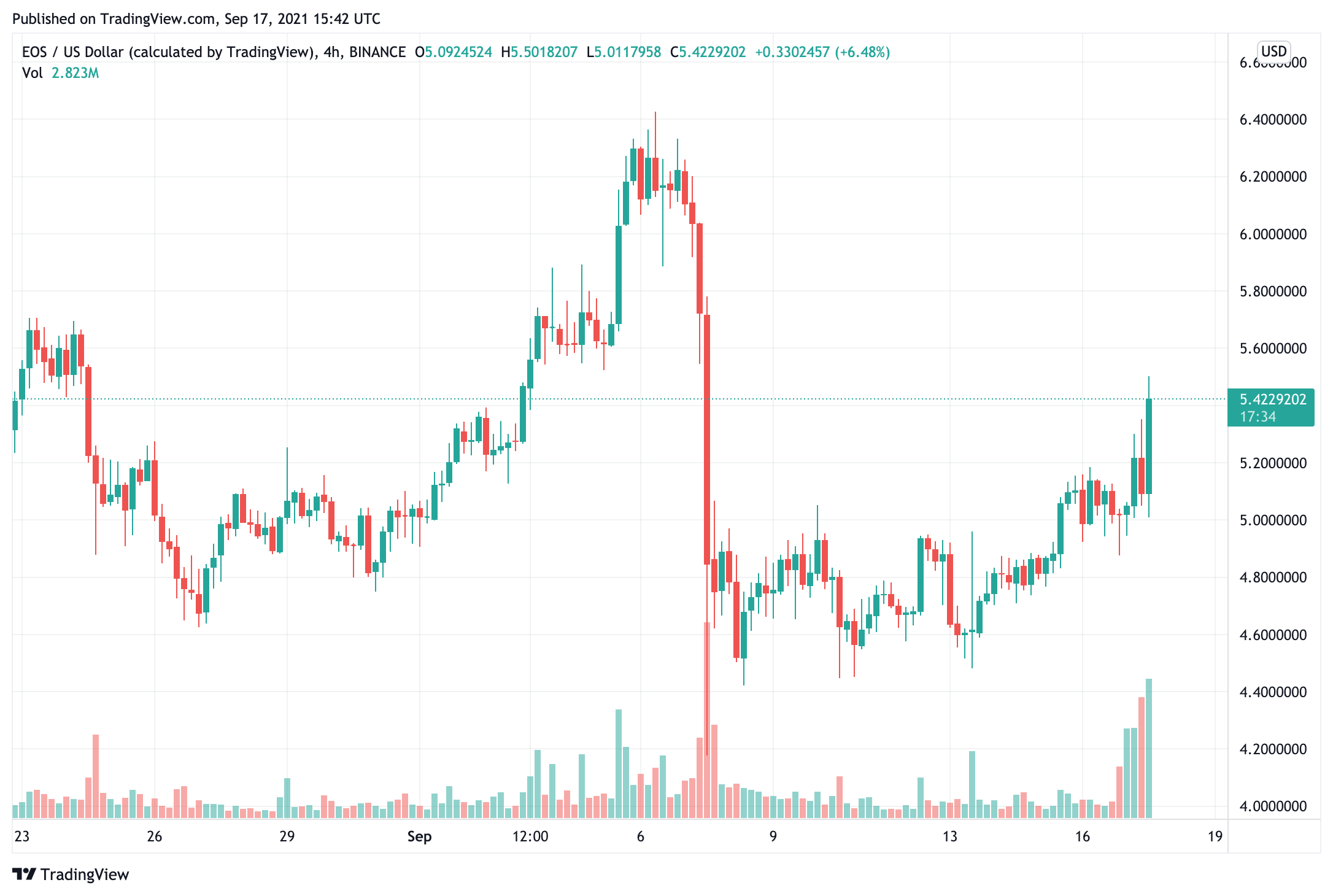 Google Cloud đã sẵn sàng tham gia Quản trị EOS, giá tăng 10% - Tin Tức Bitcoin - Cập Nhật Tin Tức Coin Mới Nhất 24/7 2025 google-cloud-is-ready-to-tham gia-eos-management-price-tăng 10