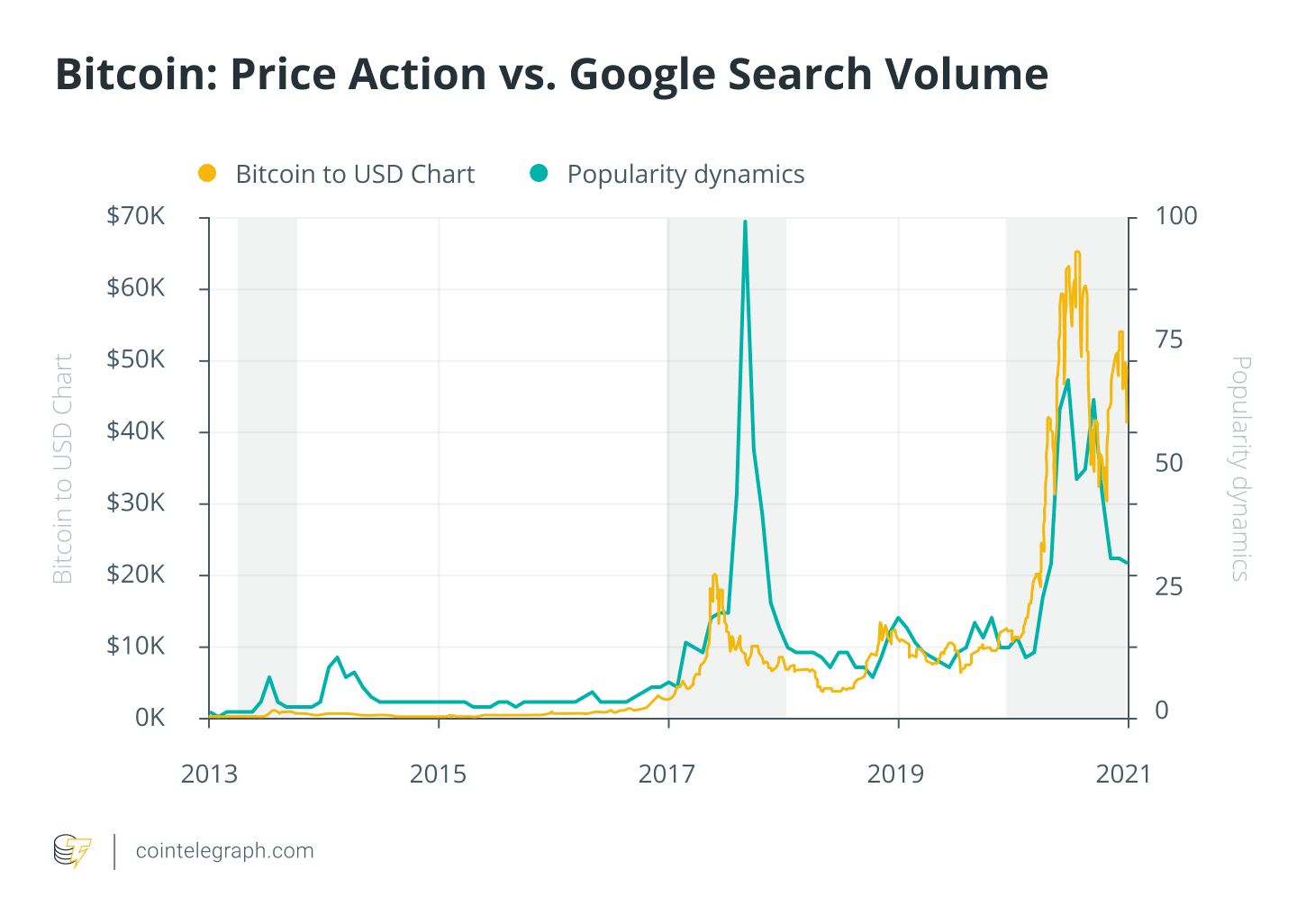 Google, chỉ báo xu hướng Bitcoin phổ biến nhất, bước sang tuổi 23 - Tin Tức Bitcoin 2024