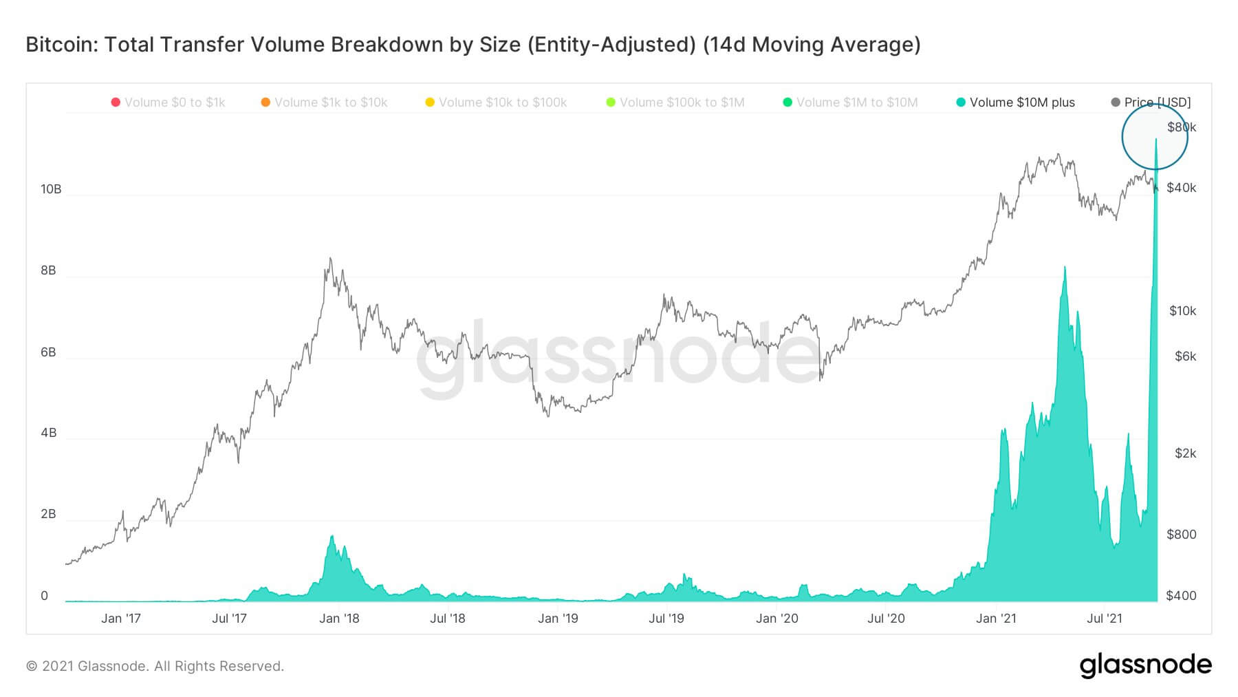 bitcoin-price-action-có thể-nhàm-chán-cho-nhiều-nhưng-cá voi-đã-bận-rộn hơn bao giờ hết