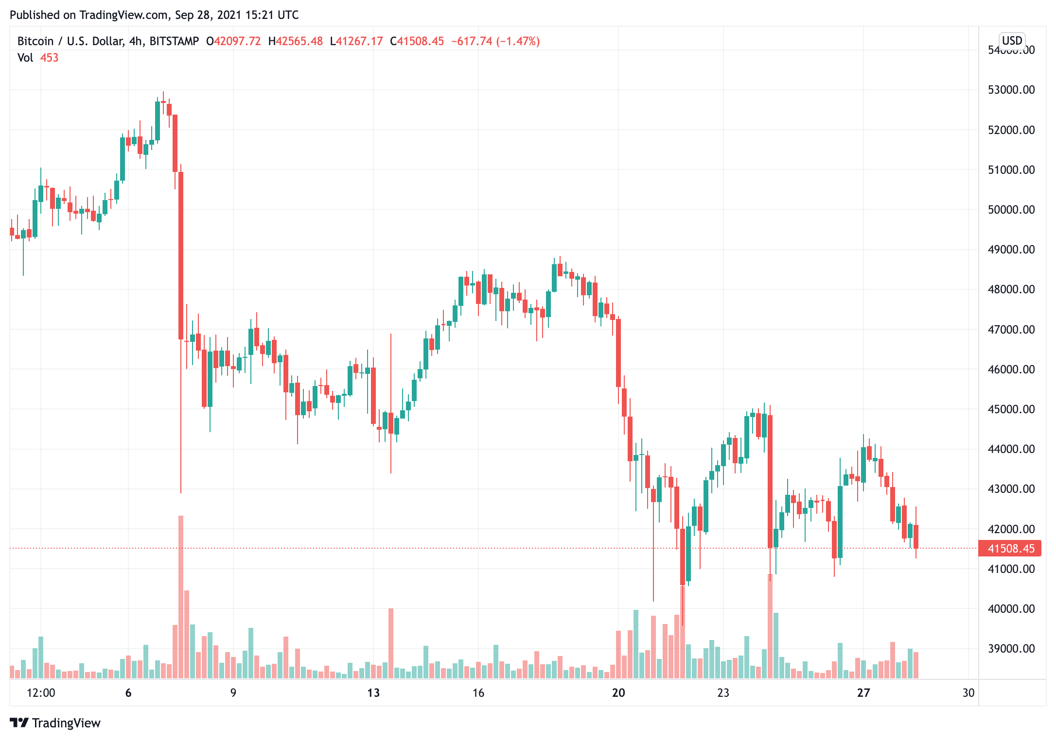 bitcoin-price-action-có thể-nhàm-chán-cho-nhiều-nhưng-cá voi-đã-bận-rộn hơn bao giờ hết