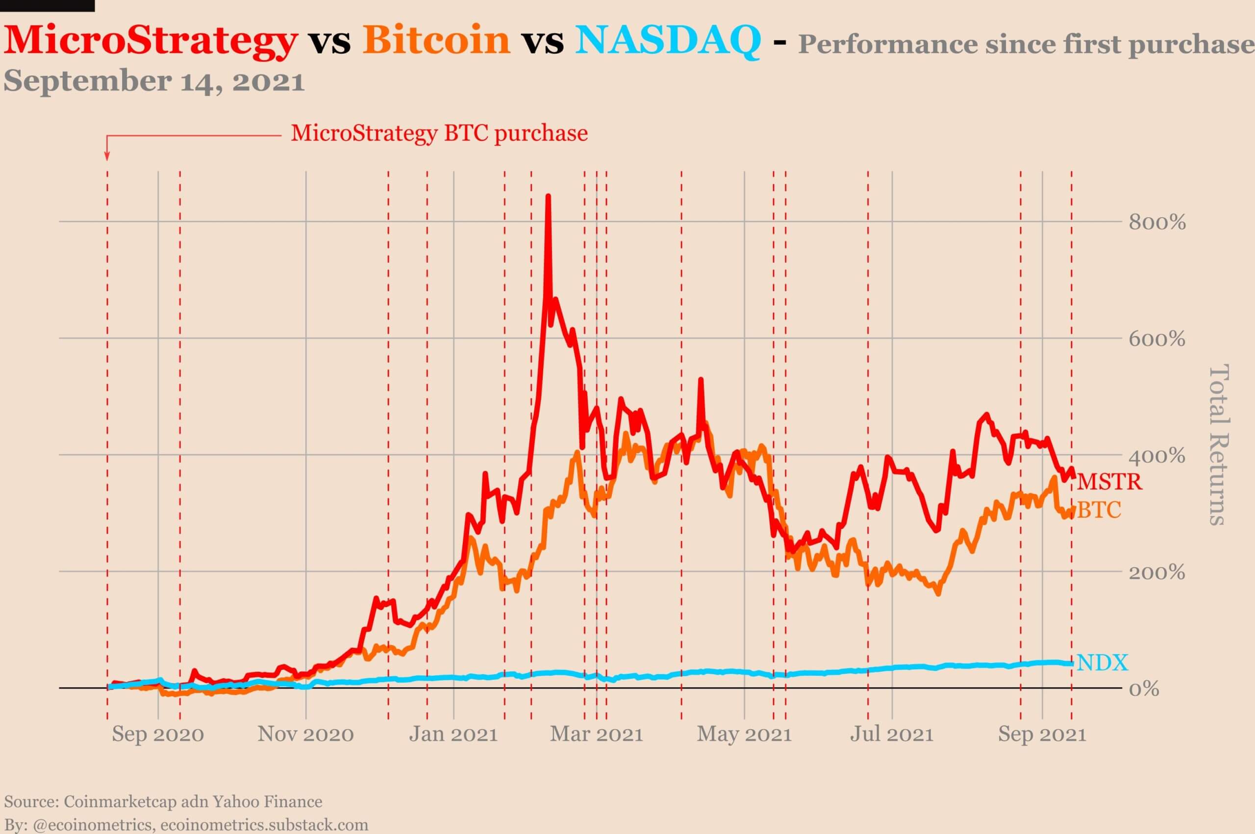 Kho bạc Bitcoin của MicroStrategy vượt quá lượng tiền mặt do 80% công ty phi tài chính thuộc S&P 500 nắm giữ 15