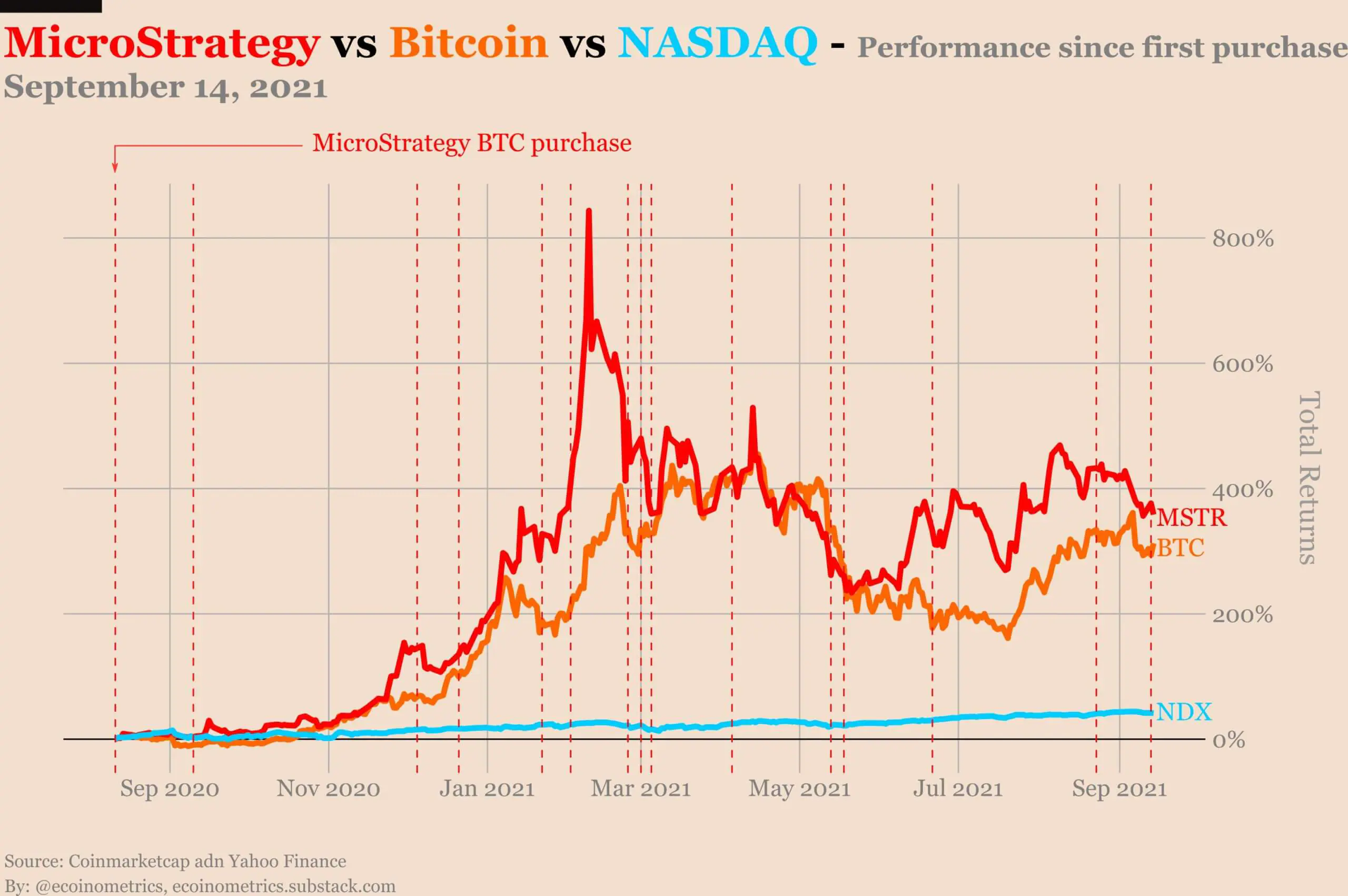 Kho bạc Bitcoin của MicroStrategy vượt quá lượng tiền mặt do 80% công ty phi tài chính thuộc S&P 500 nắm giữ - Tin Tức Bitcoin - Cập Nhật Tin Tức Coin Mới Nhất 24/7 2026
