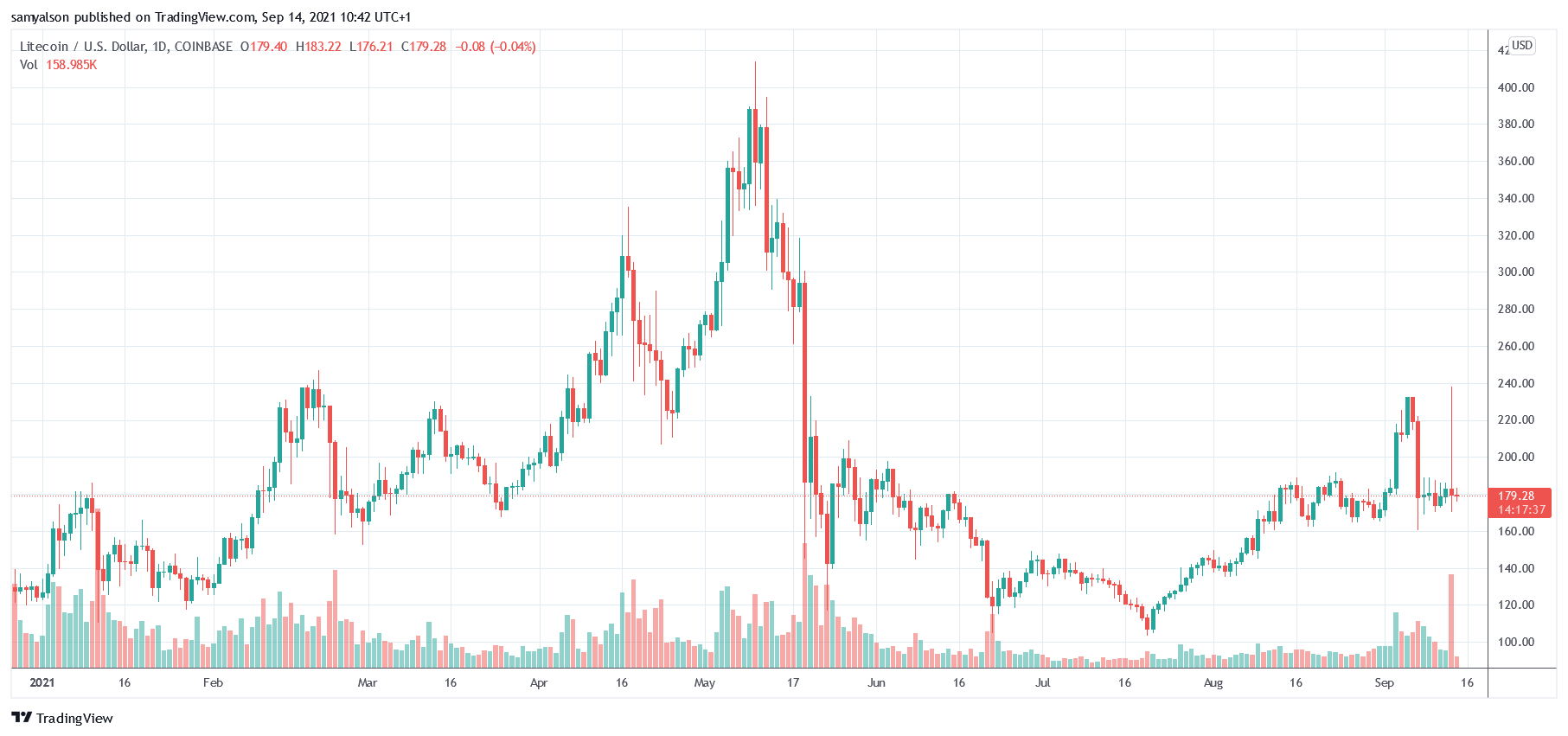 Biểu đồ hàng ngày Litecoin YTD