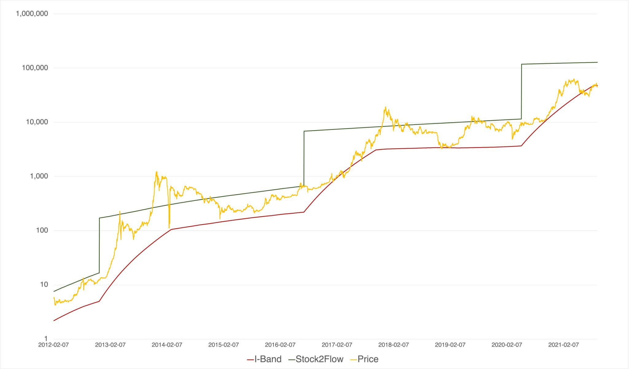 Mô hình giá Bitcoin mới cho thấy BTC sẽ không xuống dưới $ 39K một lần nữa - Tin Tức Bitcoin 2024