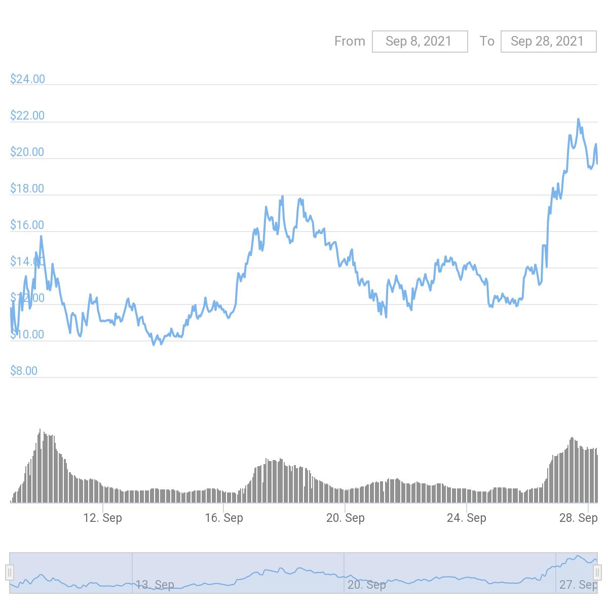 Nông dân DeFi khoe khoang về đợt airdrop dYdX chơi game khi giá tăng - Tin Tức Bitcoin 2024