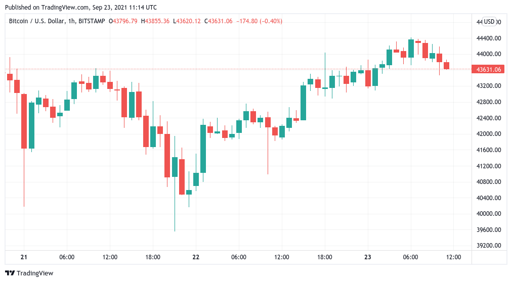 Quá 'vĩ đại' để thất bại - Giá Bitcoin chạm mức 44 nghìn đô la khi Trung Quốc lên kế hoạch cho sự sụp đổ của Evergrande - Tin Tức Bitcoin - Cập Nhật Tin Tức Coin Mới Nhất 24/7 2024